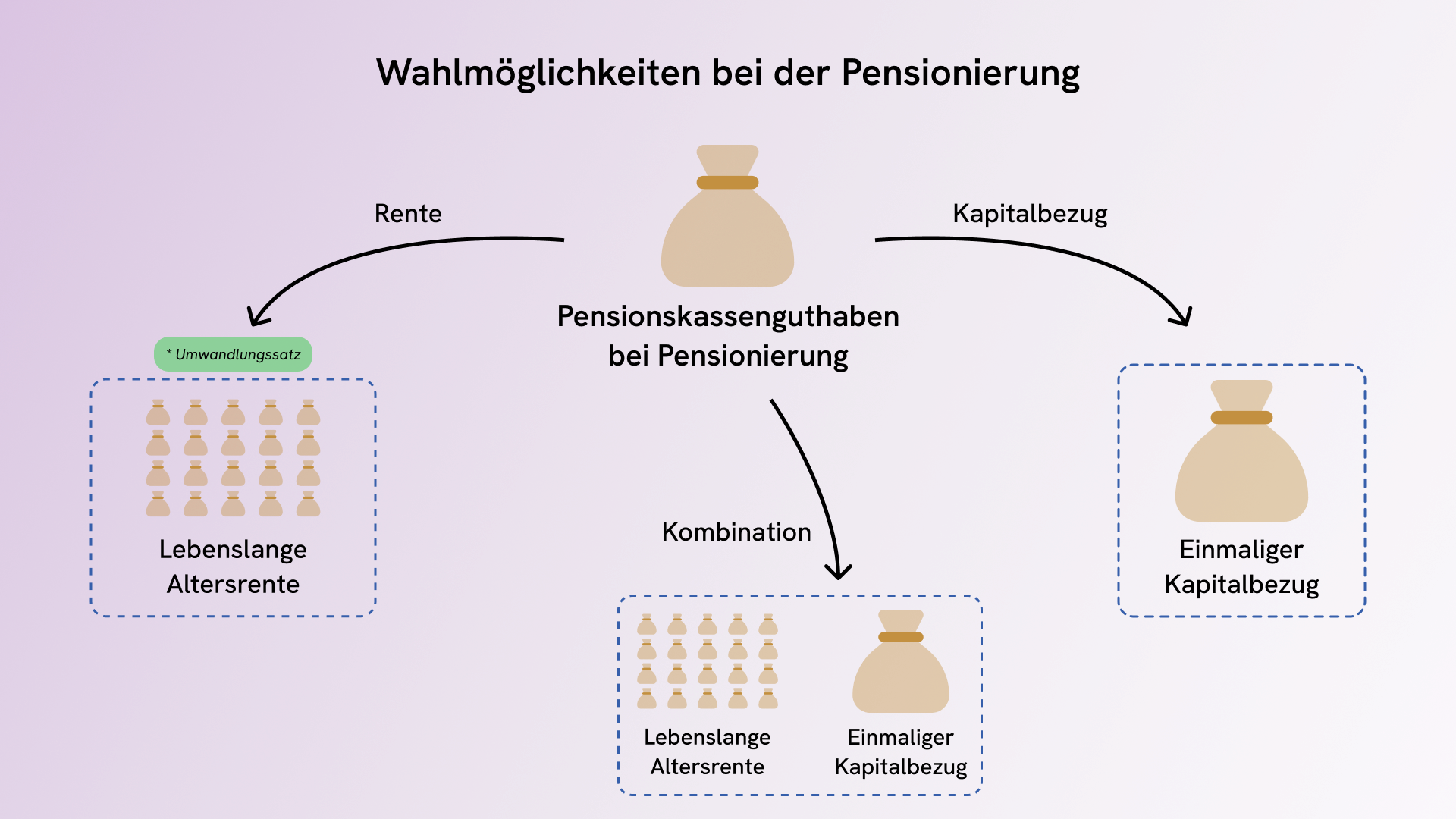 Überblick der Wahlmöglichkeiten bei Pensionierung