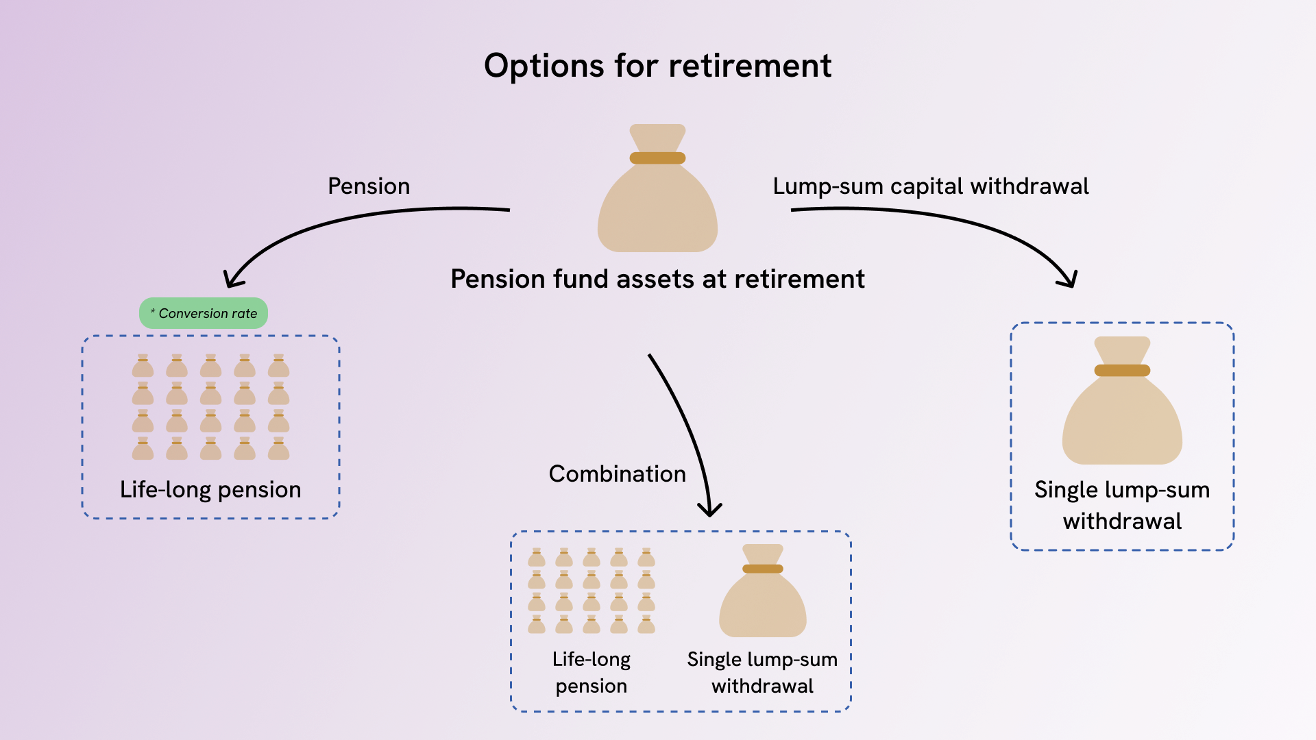 Overview of retirement options