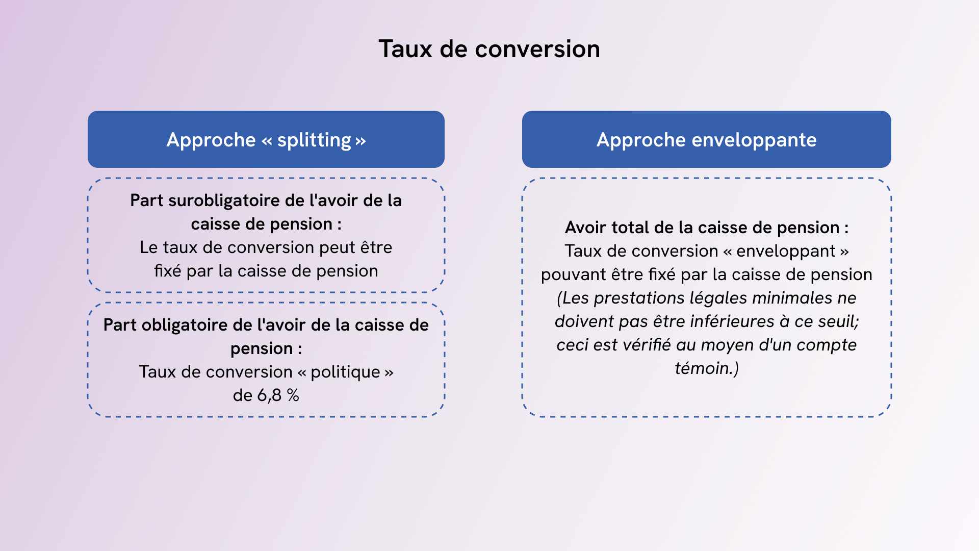 Avoir de vieillesse obligatoire et surobligatoire