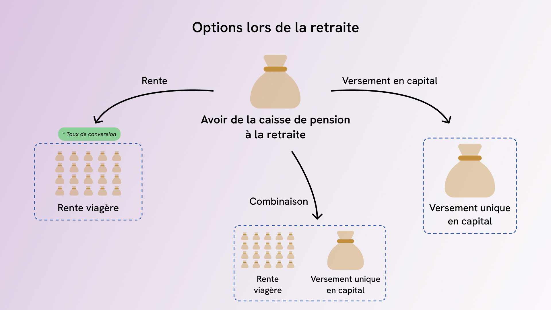Aperçu des choix possibles à la retraite