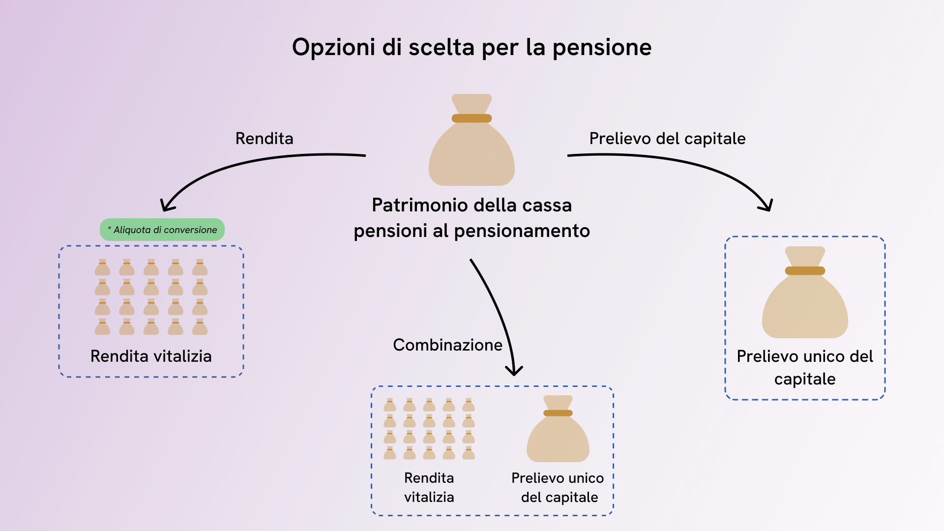 Panoramica delle opzioni di pensionamento