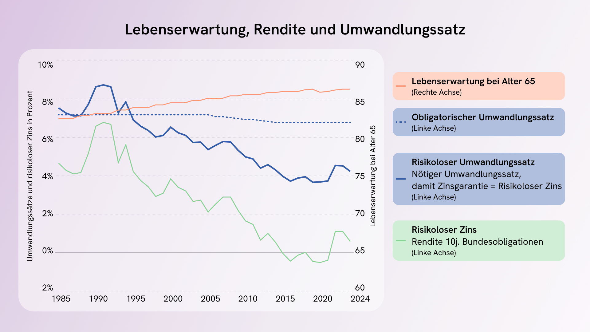 Entwicklung von Lebenserwartung, Rendite und Umwandlungssatz seit 1985