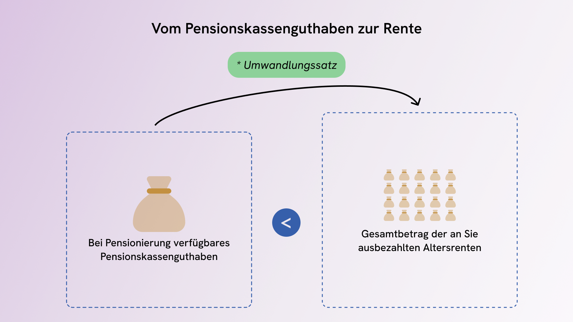 Umwandlungssatz – Berechnung der Altersrente