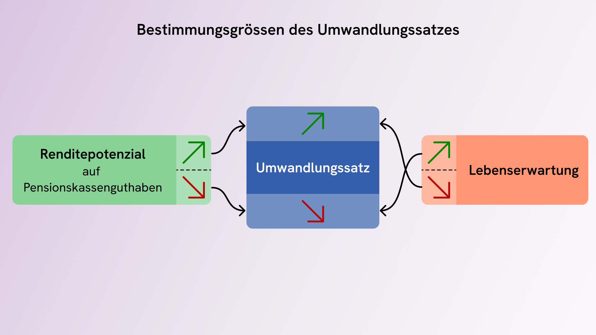 Bestimmungsgrössen des Umwandlungssatzes – Renditepotential und Lebenserwartung
