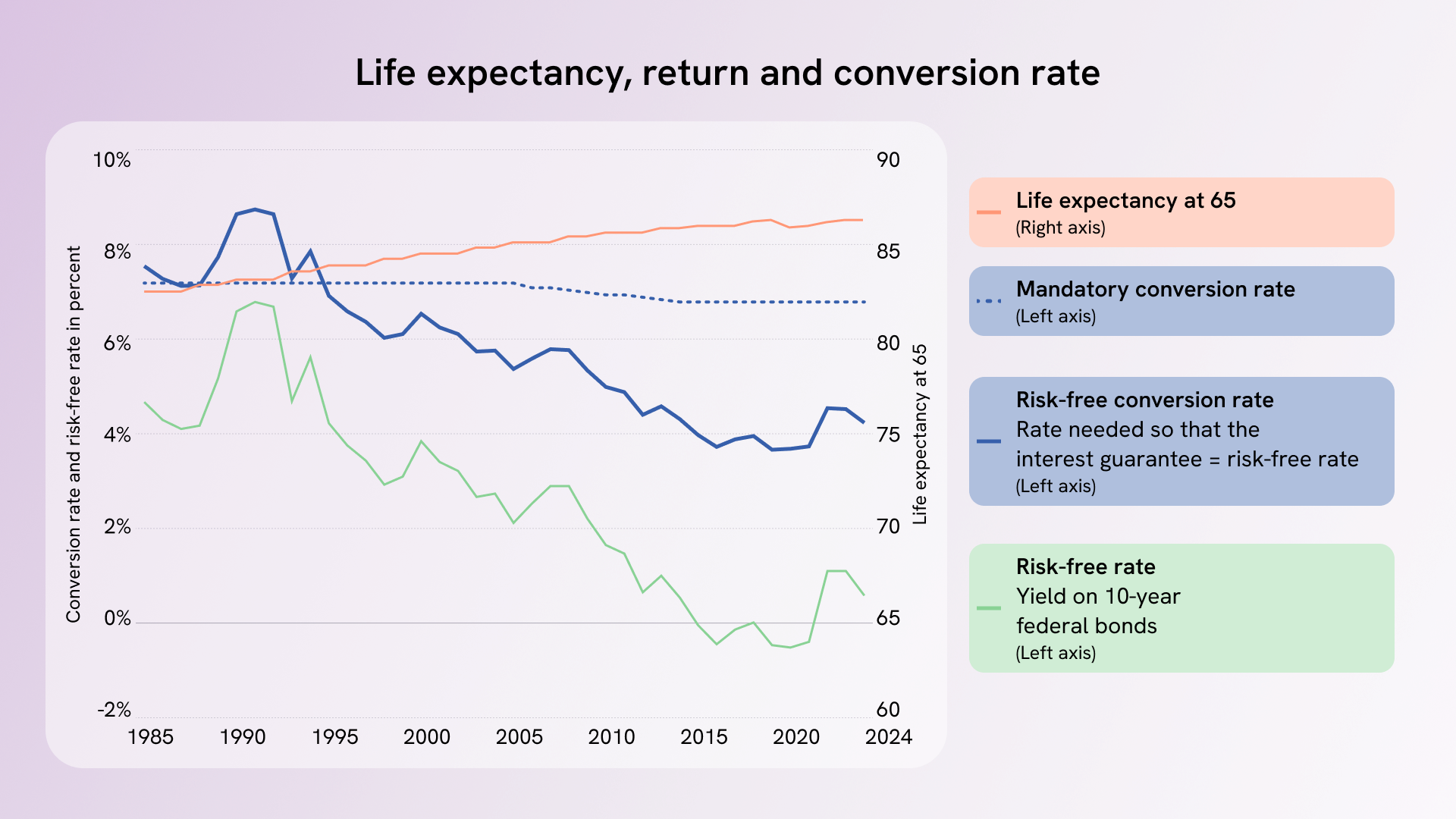 Development of life expectancy, return and conversion rate since 1985