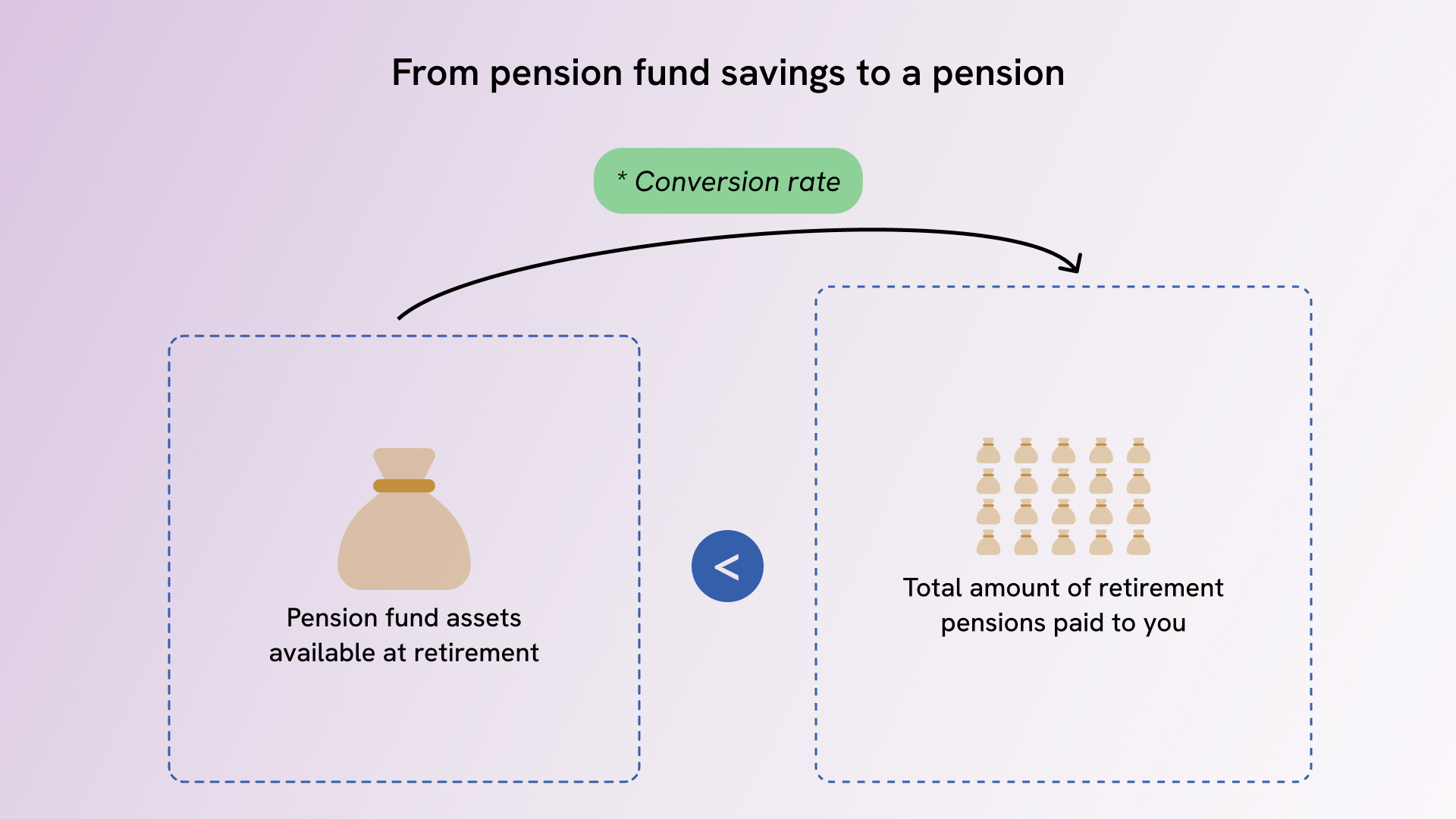 Conversion rate - calculation of the retirement pension
