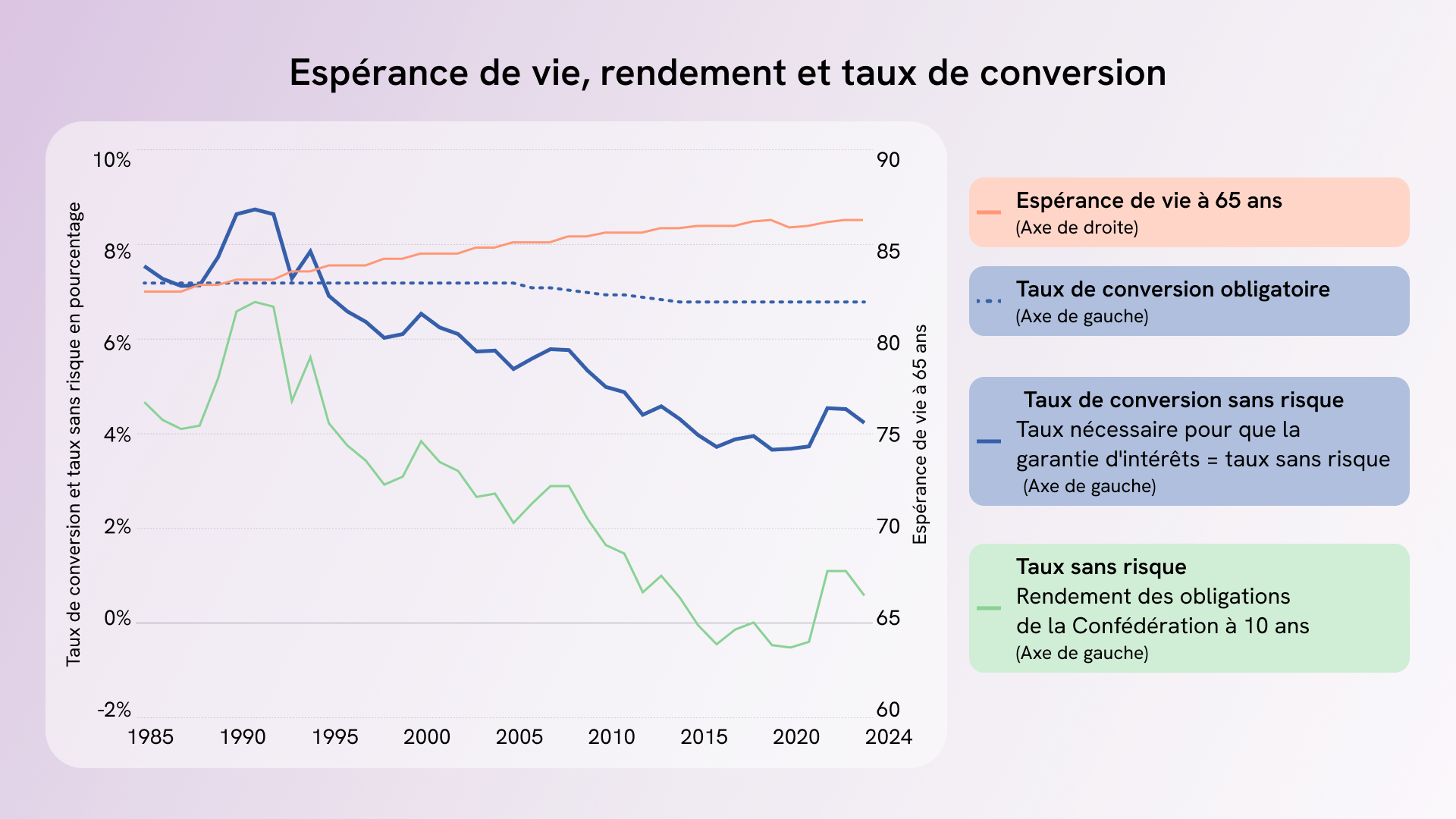 Évolution de l'espérance de vie, du rendement et du taux de conversion depuis 1985
