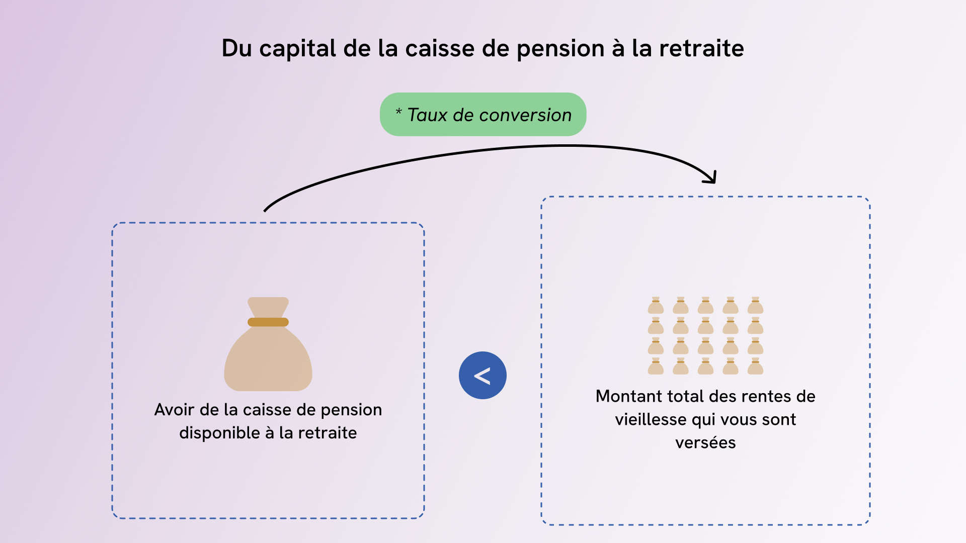 Taux de conversion – Calcul de la rente de vieillesse