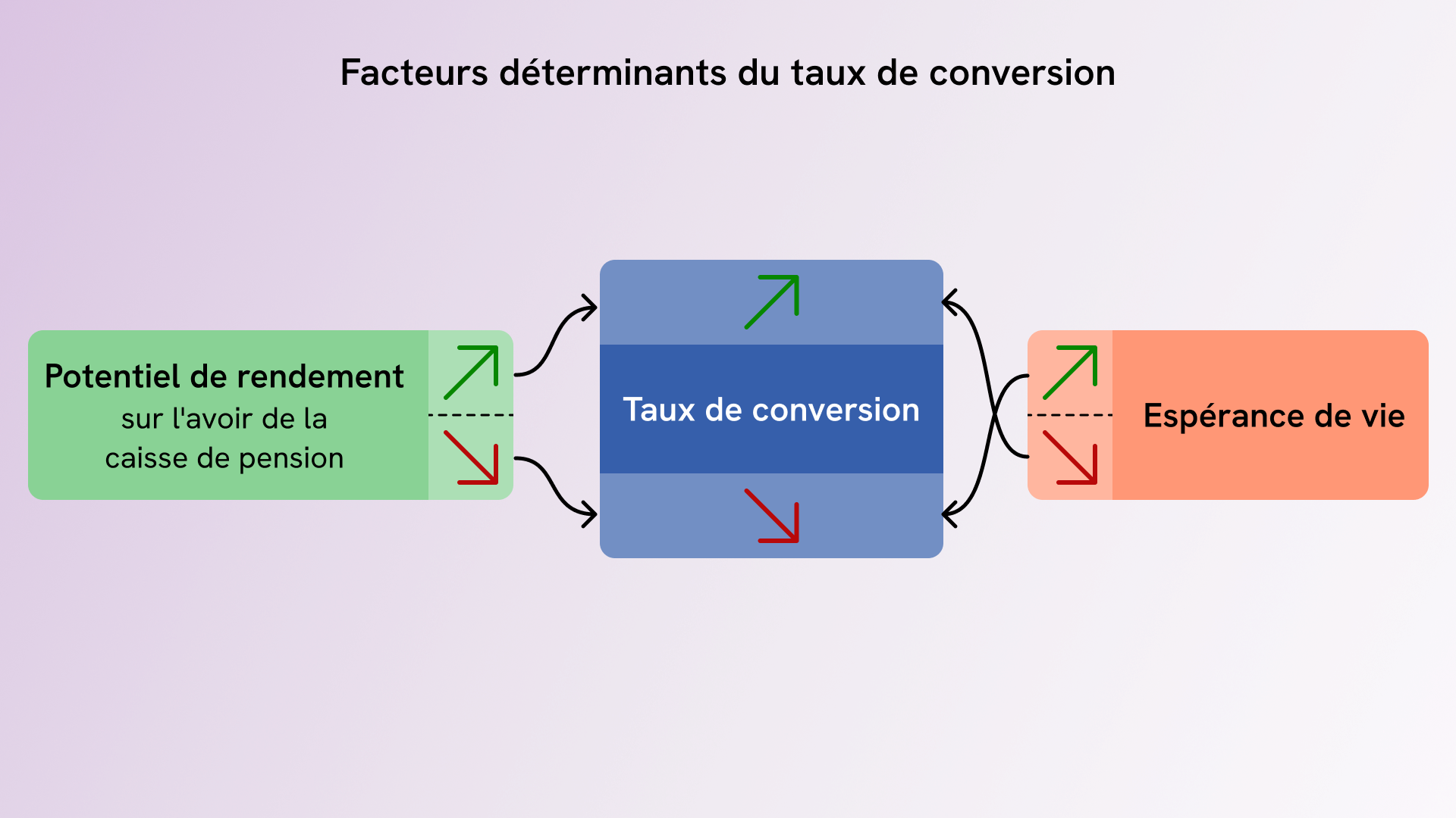 Facteurs déterminants du taux de conversion – potentiel de rendement et espérance de vie