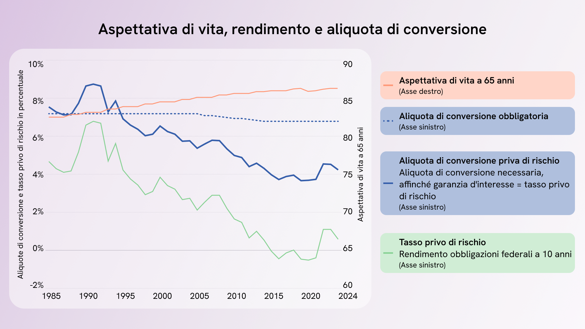 Evoluzione di speranza di vita, rendimento e aliquota di conversione dal 1985