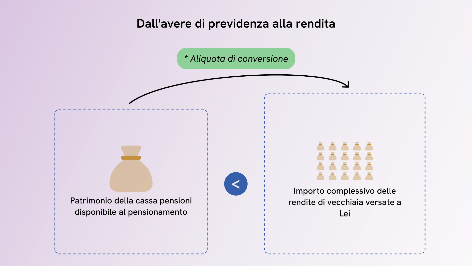 Aliquota di conversione - calcolo della pensione di vecchiaia