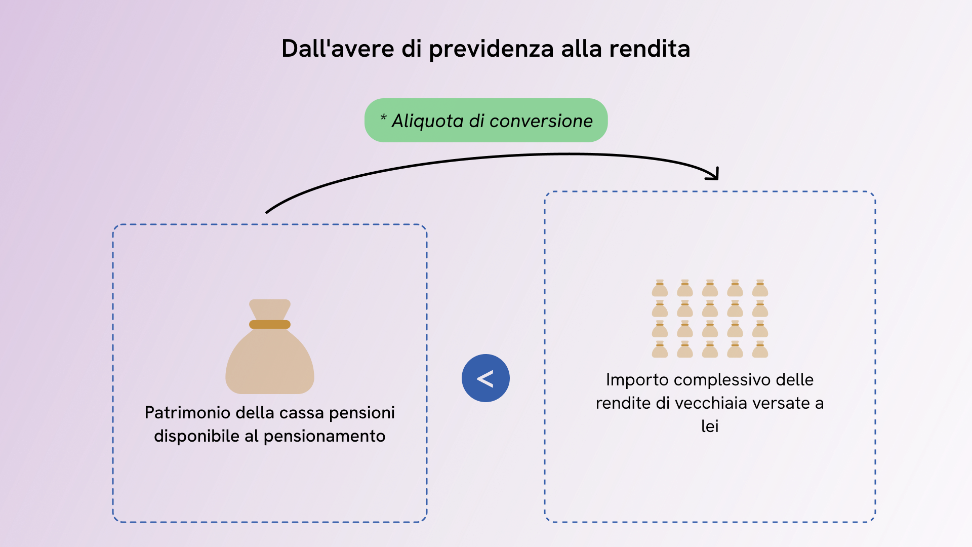 Aliquota di conversione - calcolo della pensione di vecchiaia