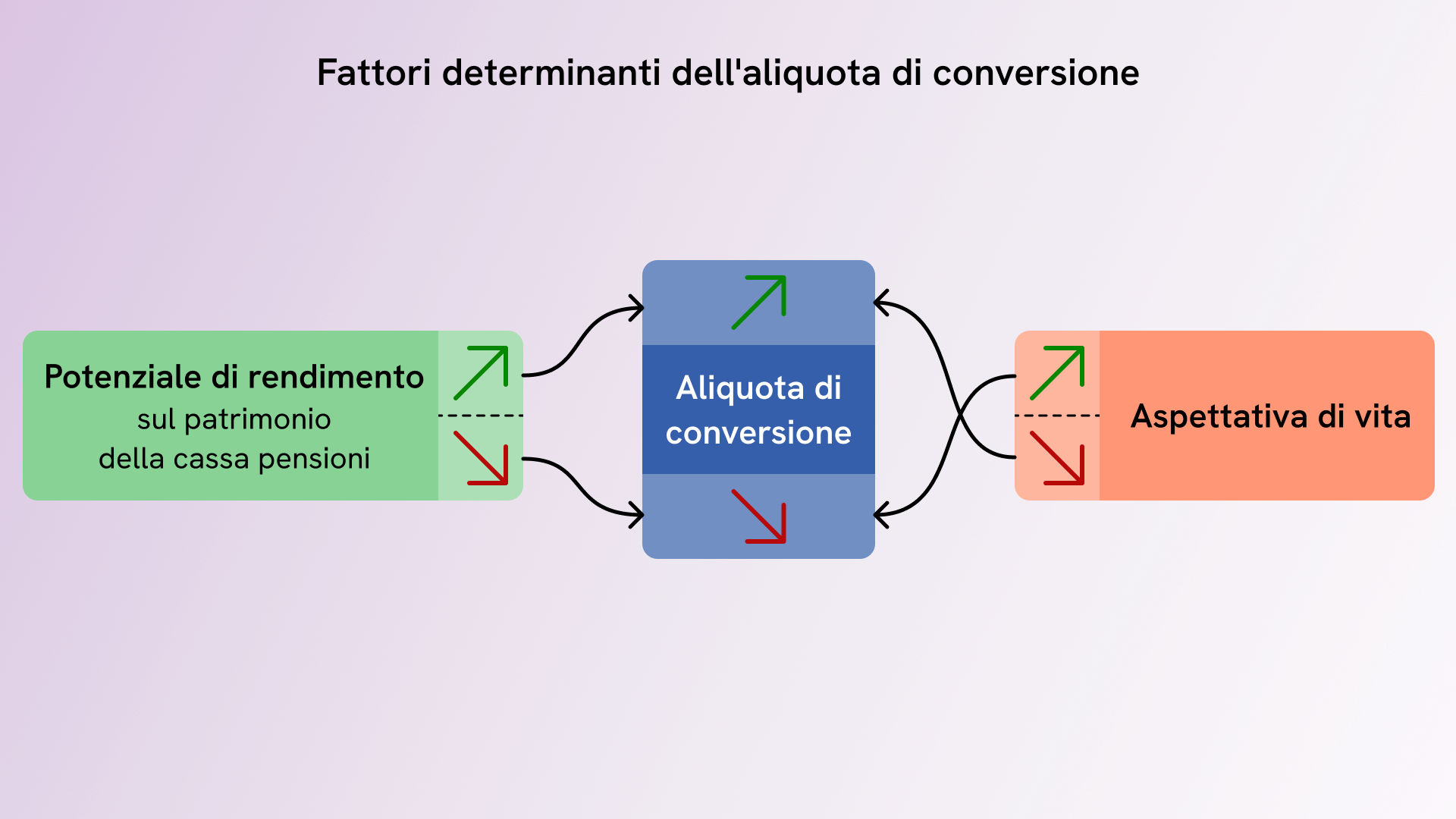 Fattori determinanti dell'aliquota di conversione – potenziale di rendimento e speranza di vita