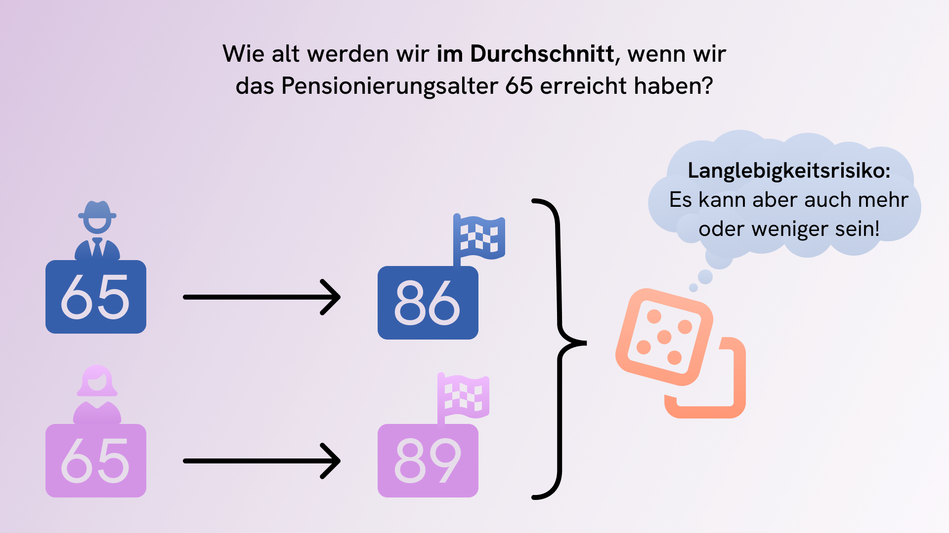 Langlebigkeitsrisiko – Rente vs. Kapital
