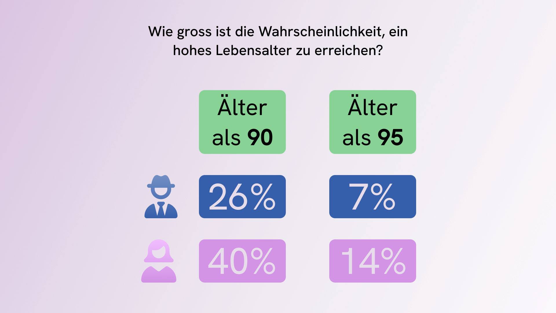 Wahrscheinlichkeit hohe Lebenserwartung zu erreichen