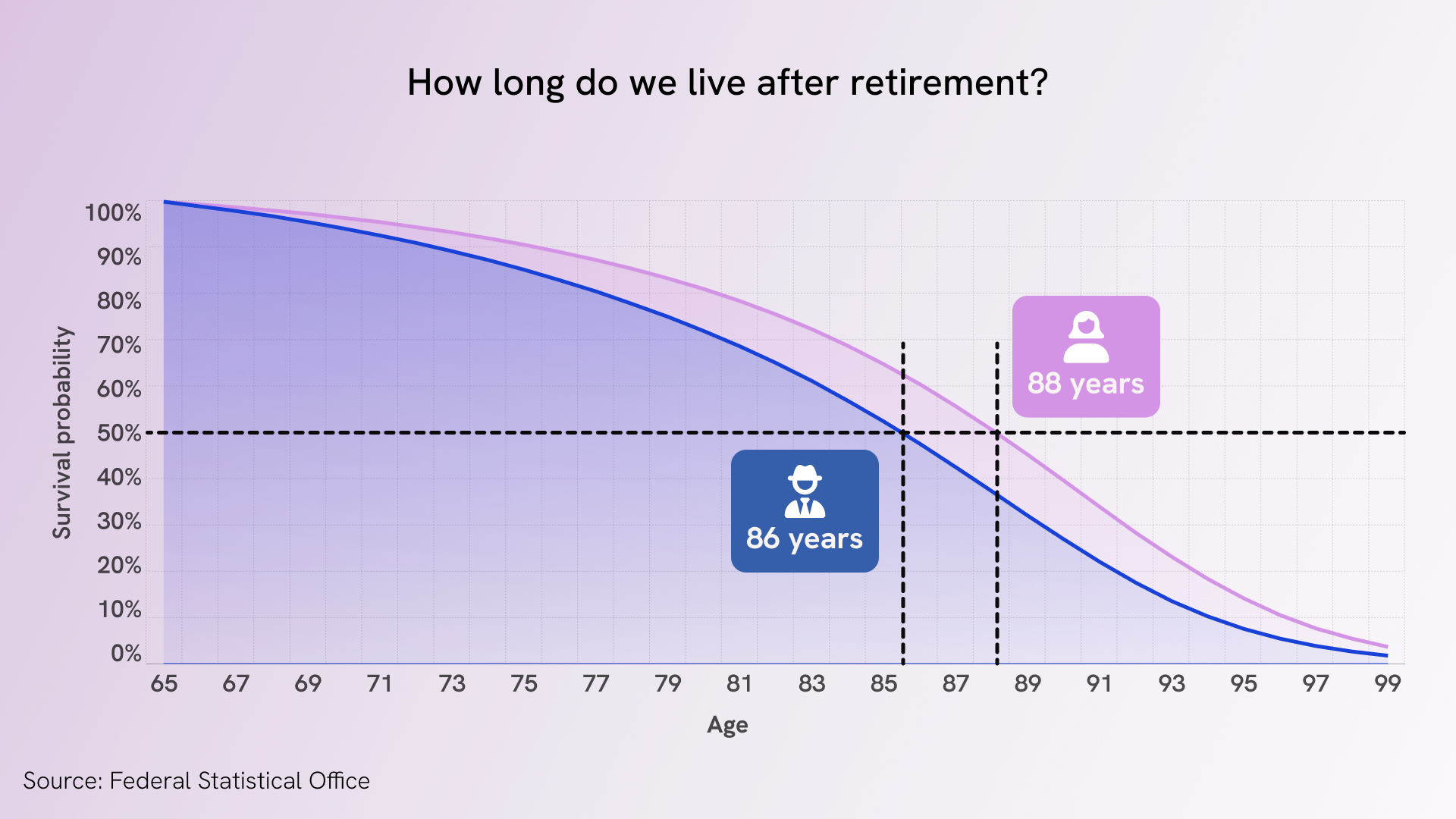 Individual factors influencing life expectancy