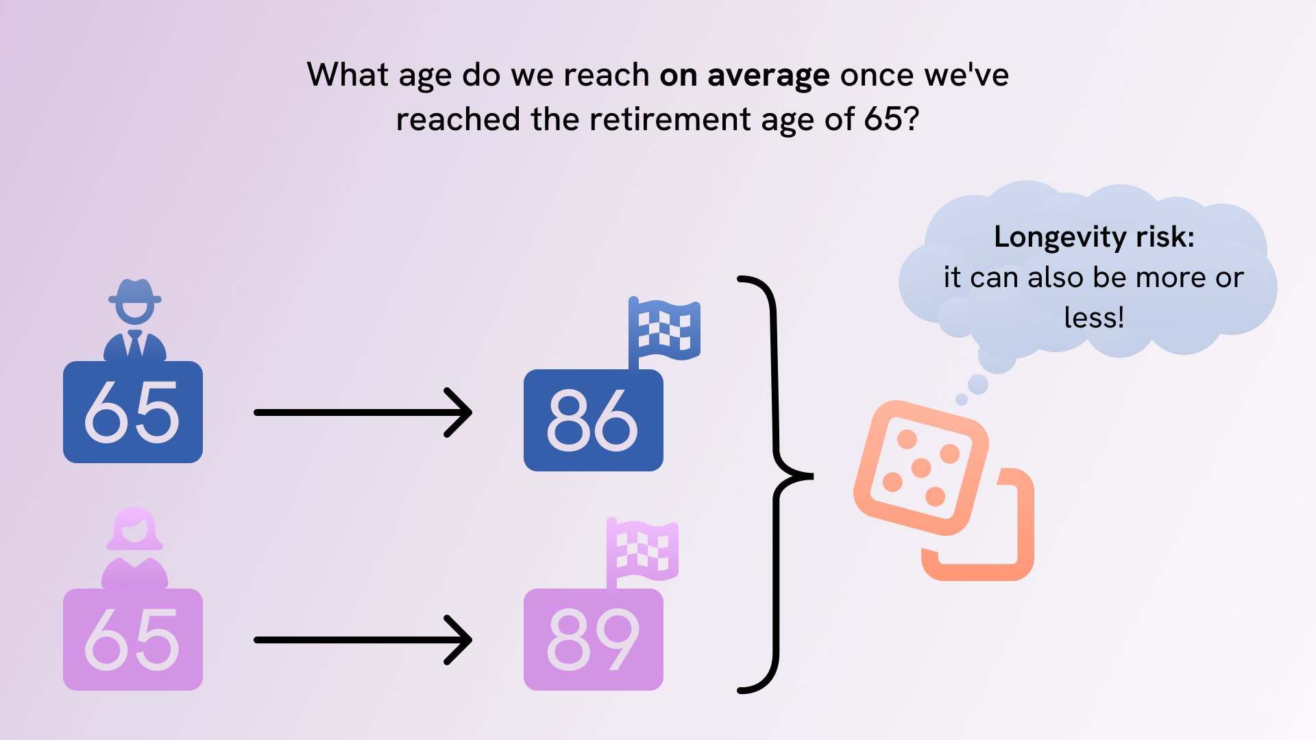 Longevity risk - pension vs. lump sum