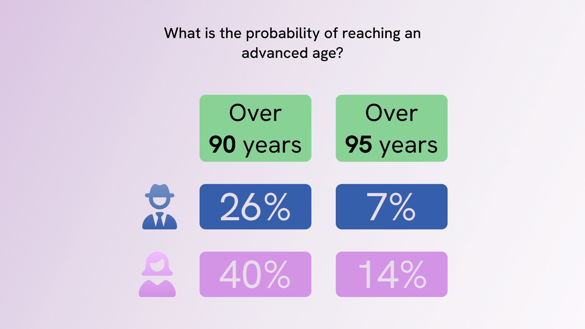 Probability of achieving high life expectancy