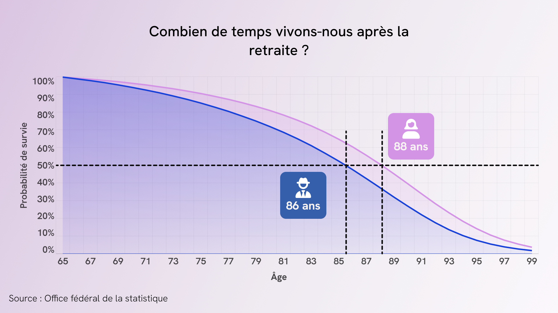 Facteurs individuels influençant l'espérance de vie