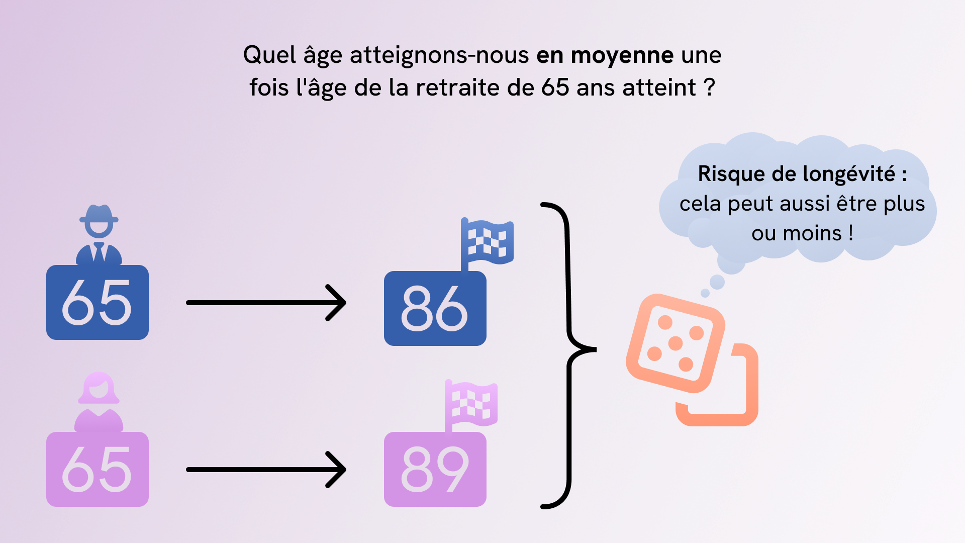 Risque de longévité – rente vs capital