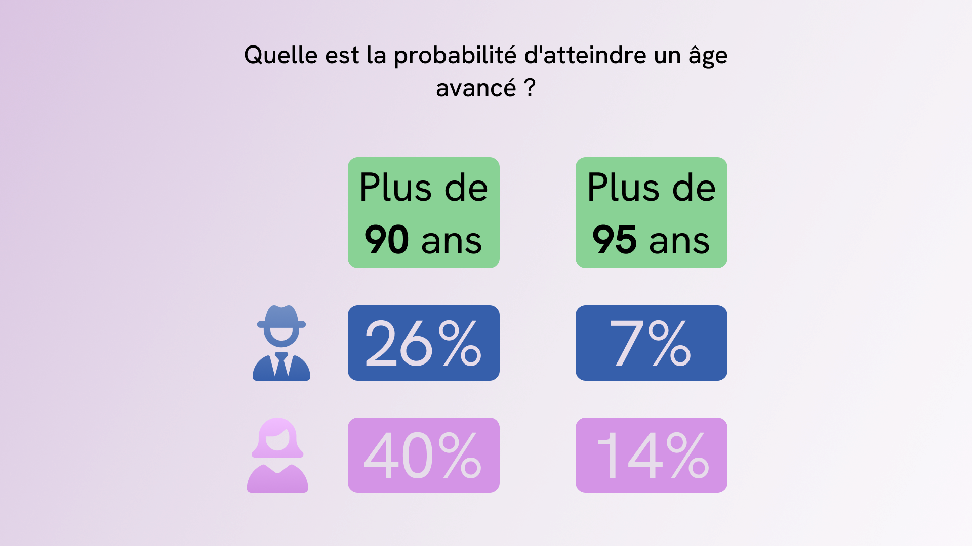 Probabilité d'atteindre une espérance de vie élevée
