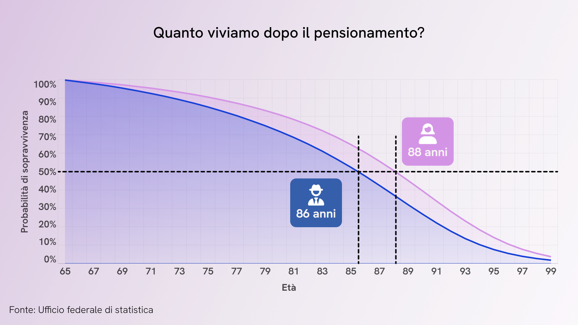 I fattori individuali che influenzano l'aspettativa di vita