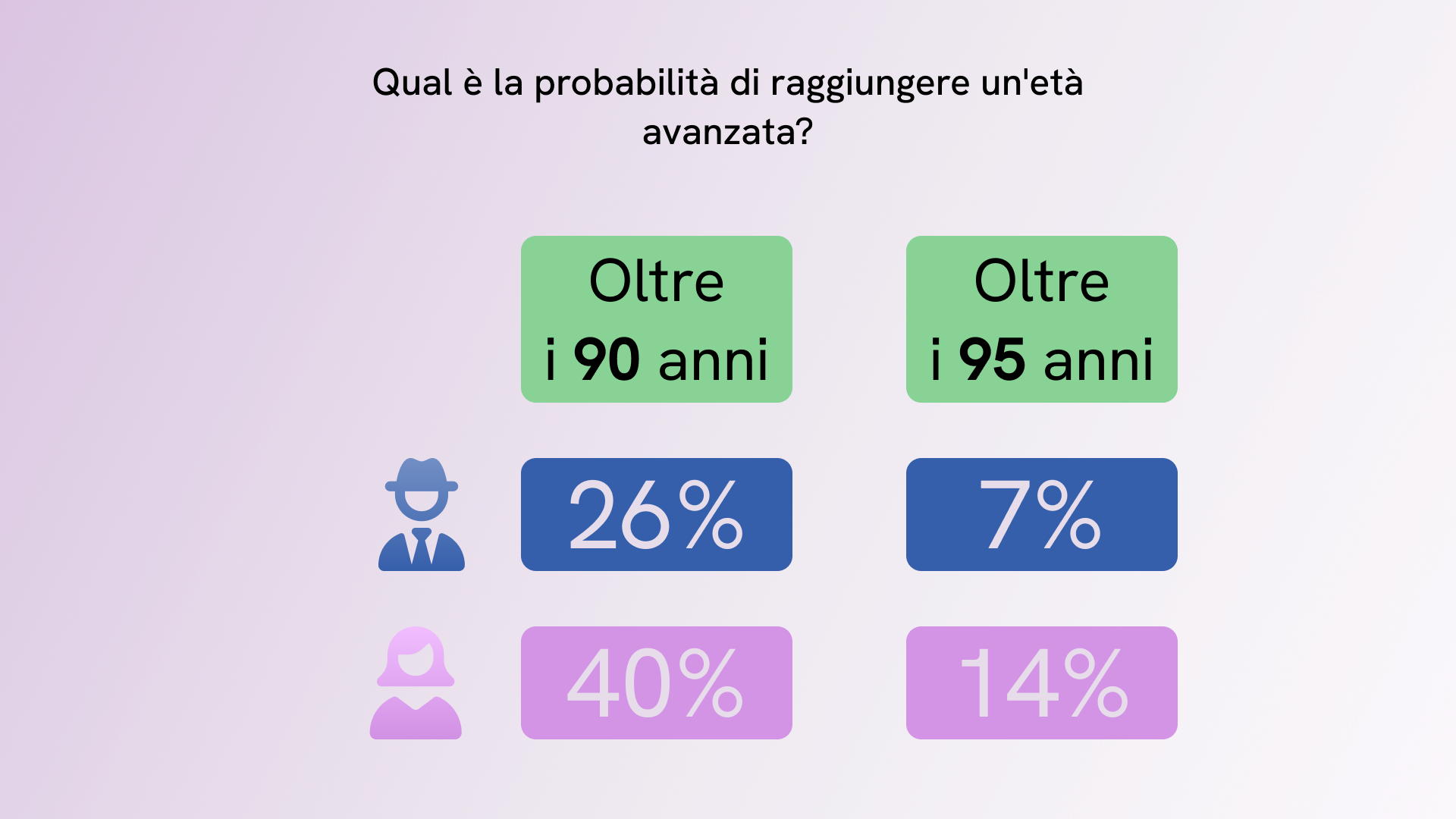 Probabilità di raggiungere un'elevata aspettativa di vita