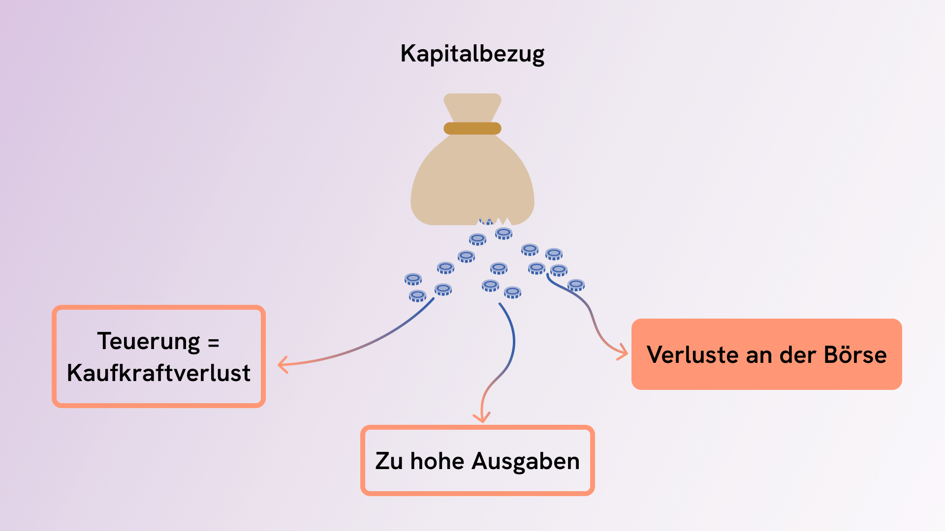 Kapitalmarktrisiko bei privatem Kapitalbezug