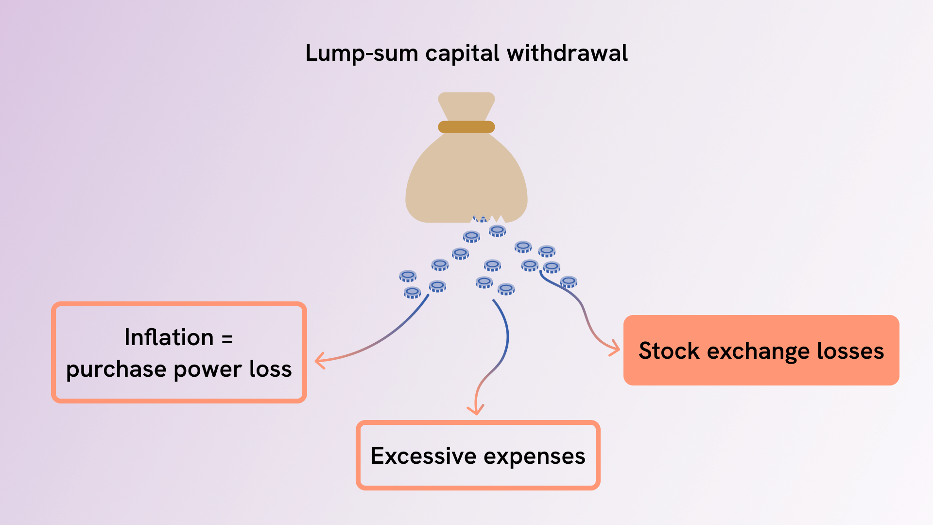 Capital market risk with a private lump-sum withdrawal