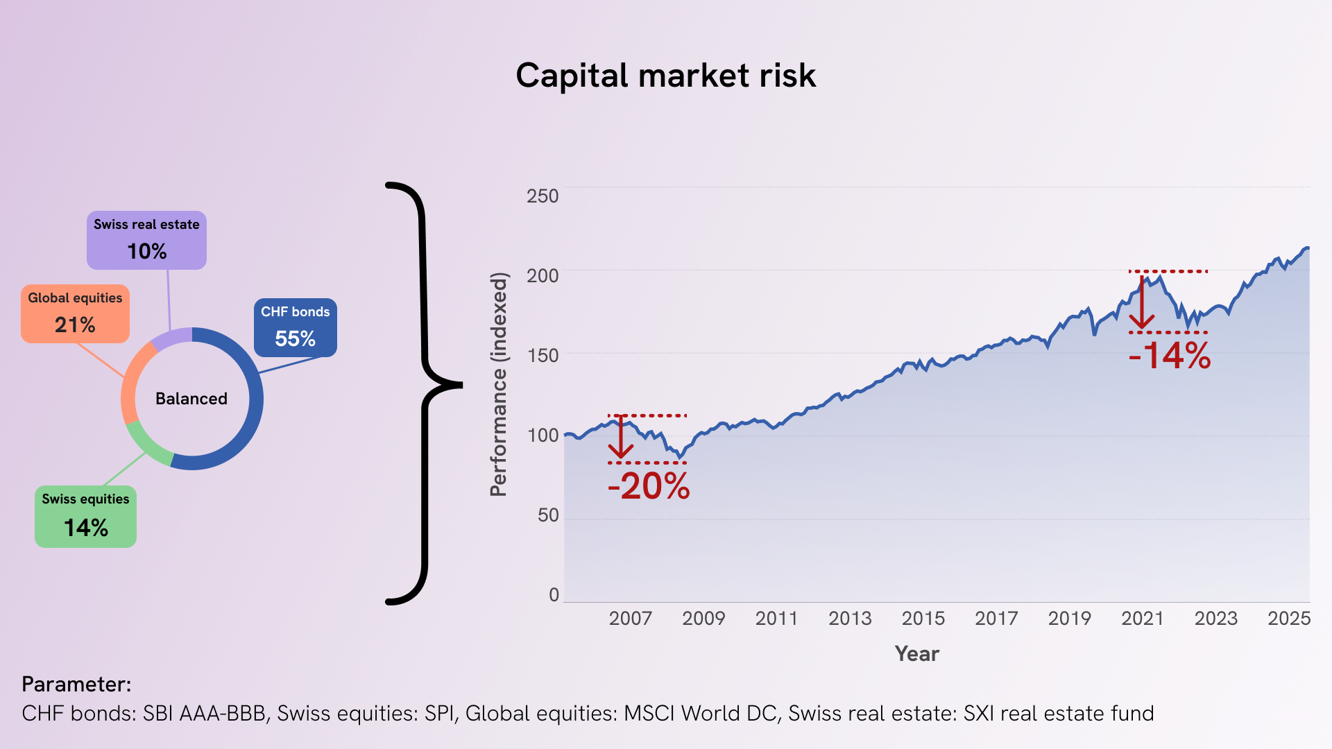 Stock market fluctuations and historical risk of loss