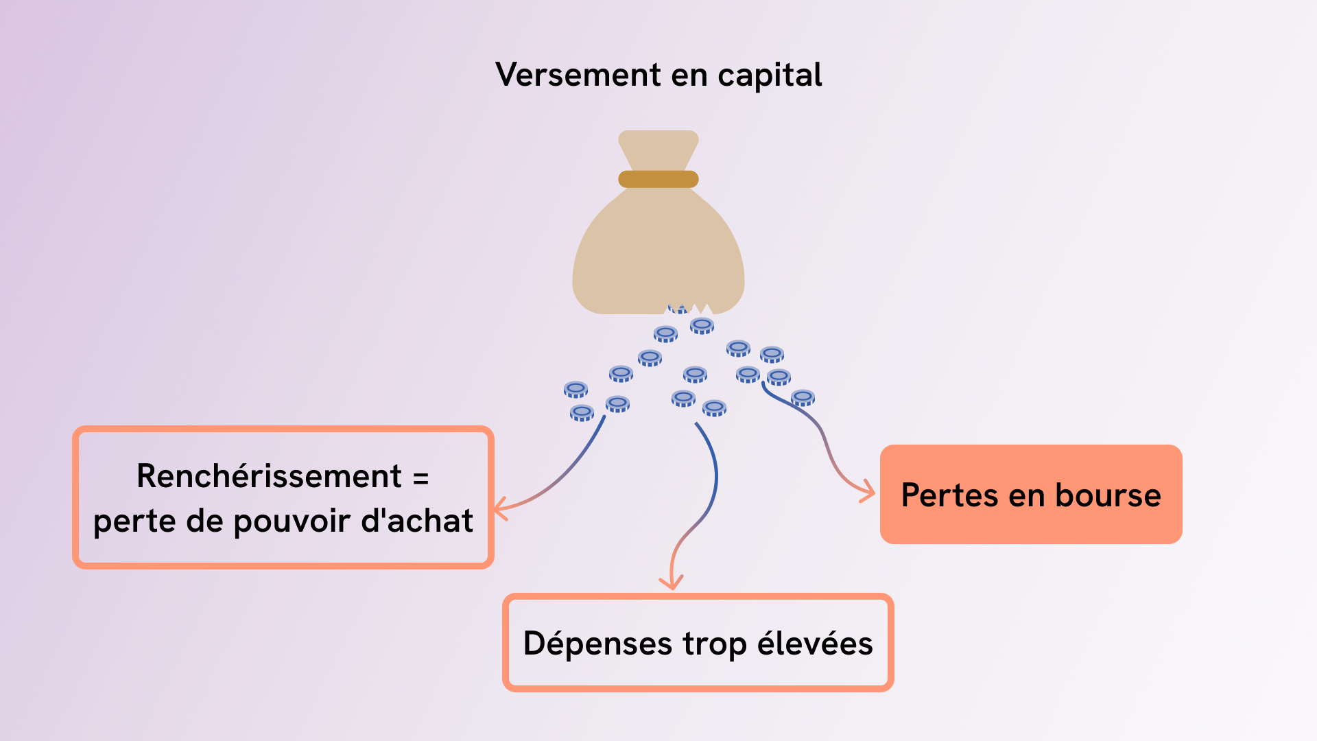 Risque de marché des capitaux en cas de versement privé en capital