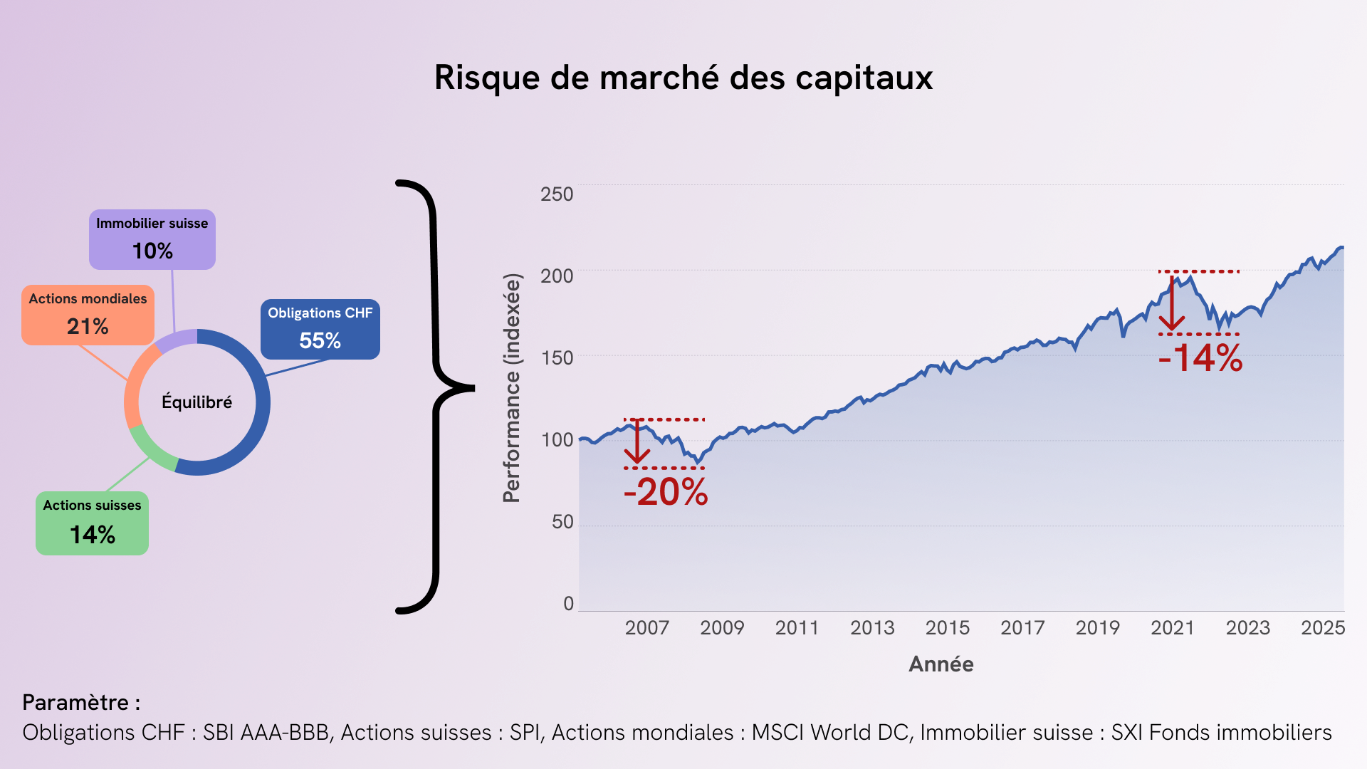 Fluctuations boursières et risque de perte historique