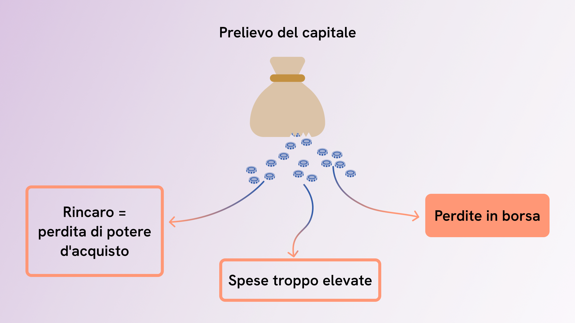 Rischio di mercato dei capitali con ritiro del capitale privato
