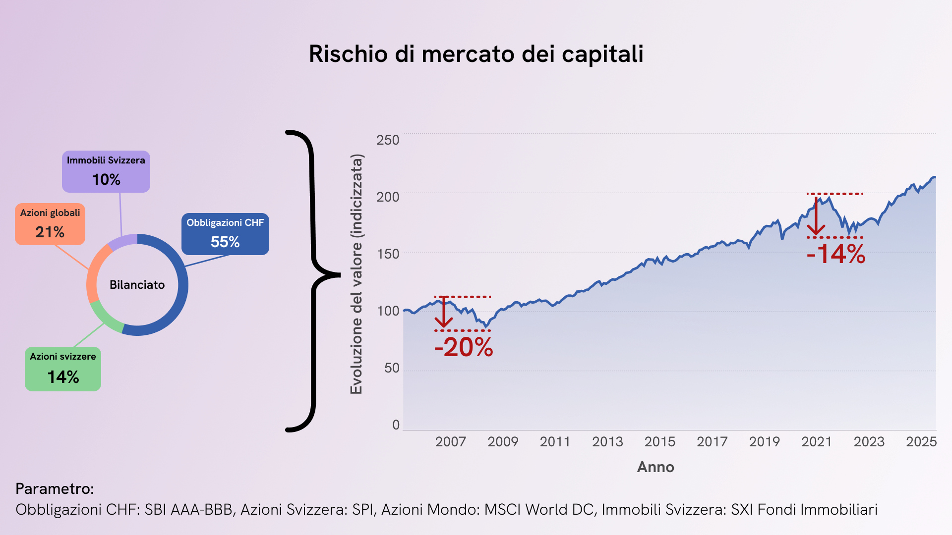 Fluttuazioni del mercato azionario e rischio storico di perdite
