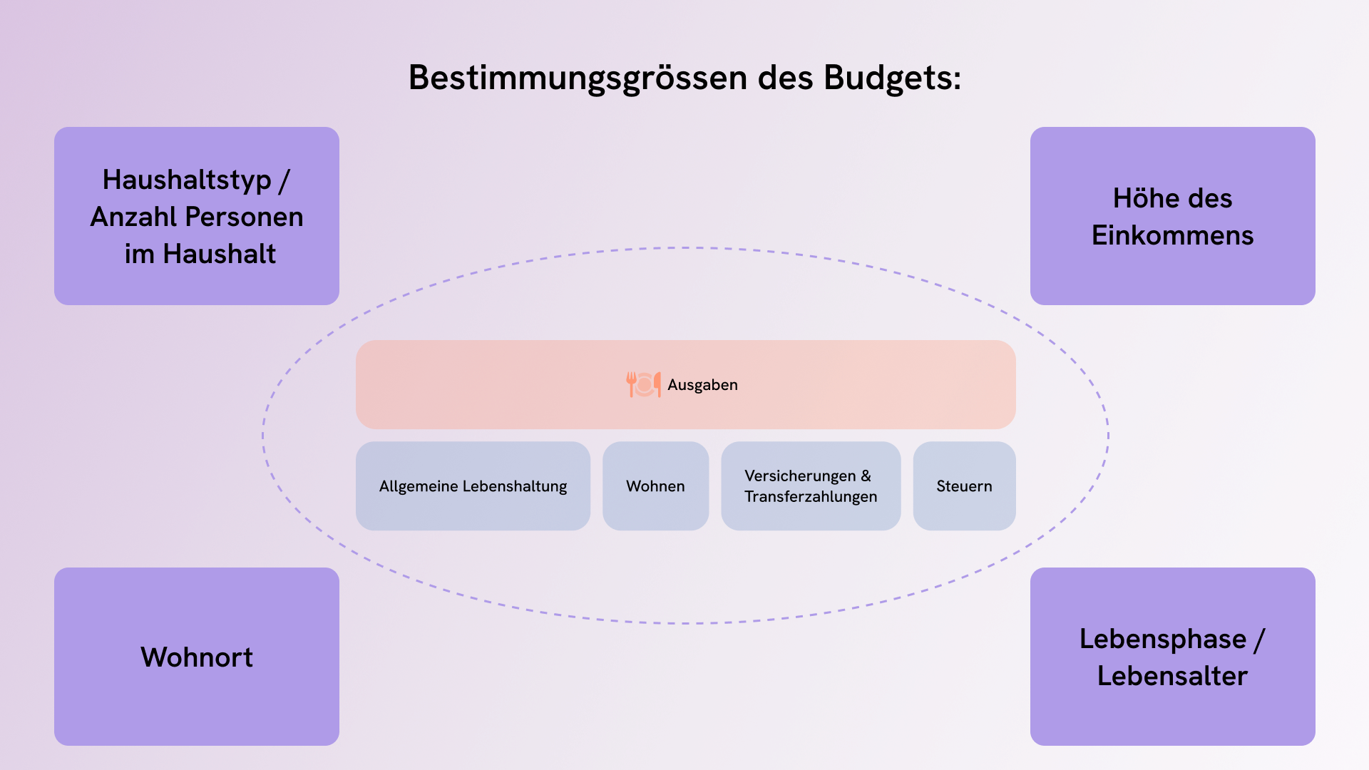 Normbudgets nach Haushaltstyp und Einkommen