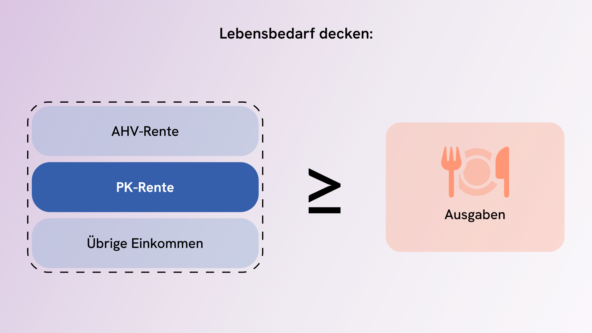 Lebensbedarf nach der Pensionierung