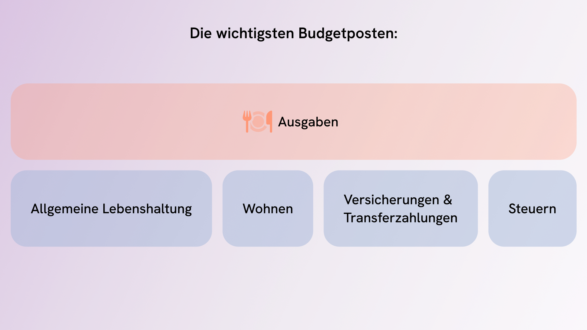 Normbudget und Ausgabenposten nach Pensionierung
