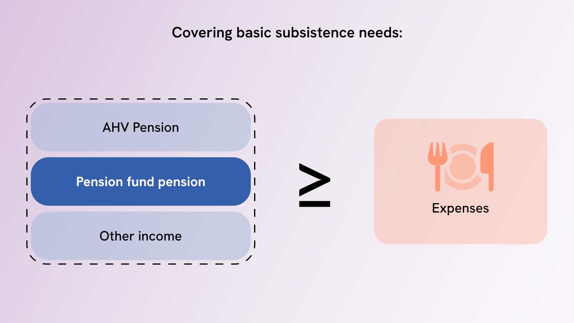 Cost of living after retirement