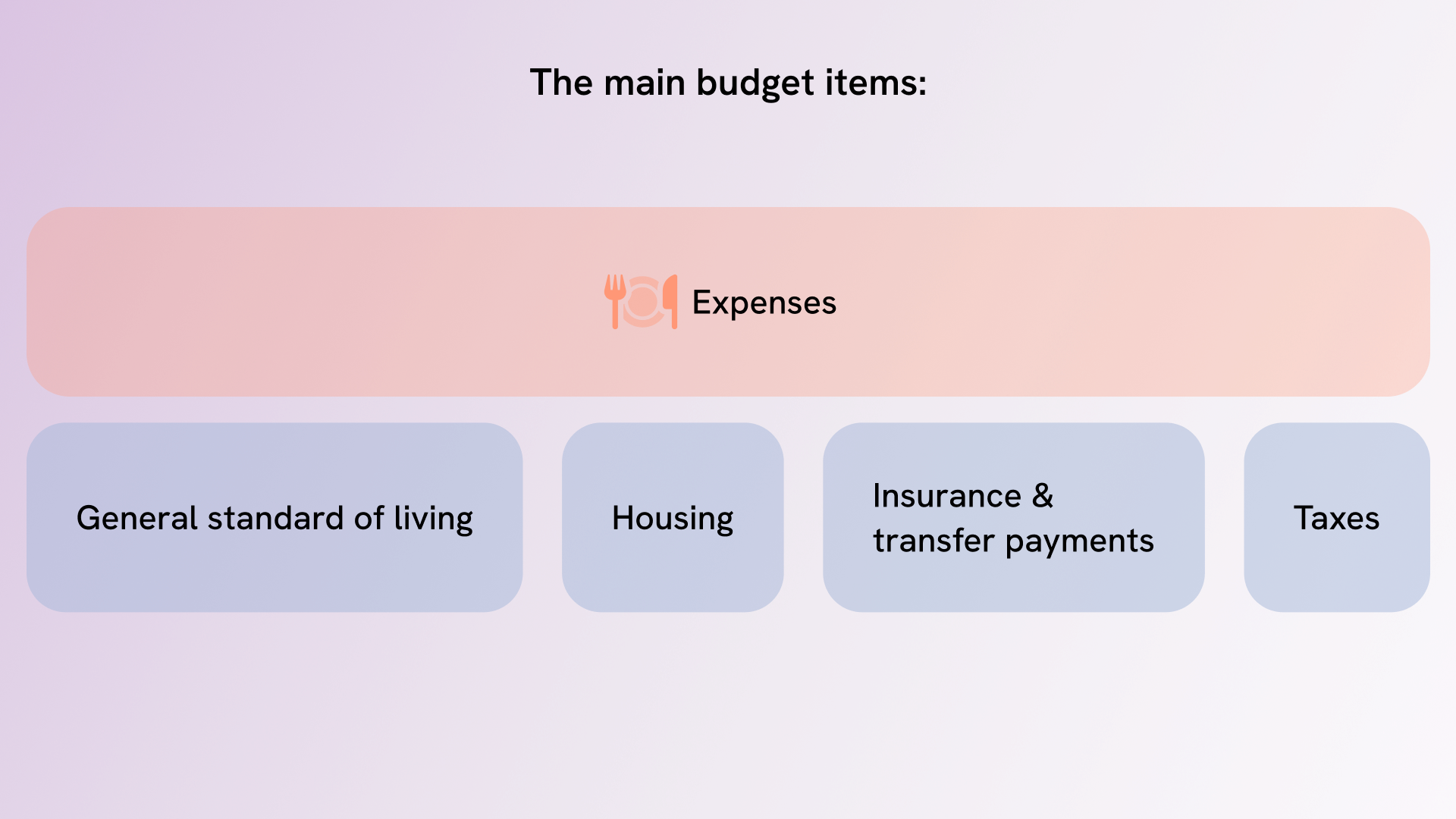Standard budget and expenditure items after retirement