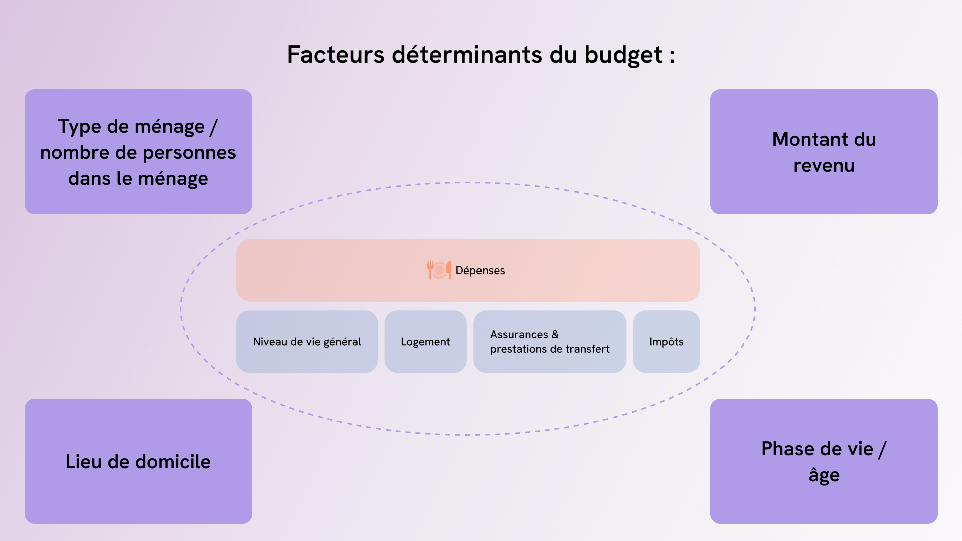 Budgets de référence par type de ménage et revenu