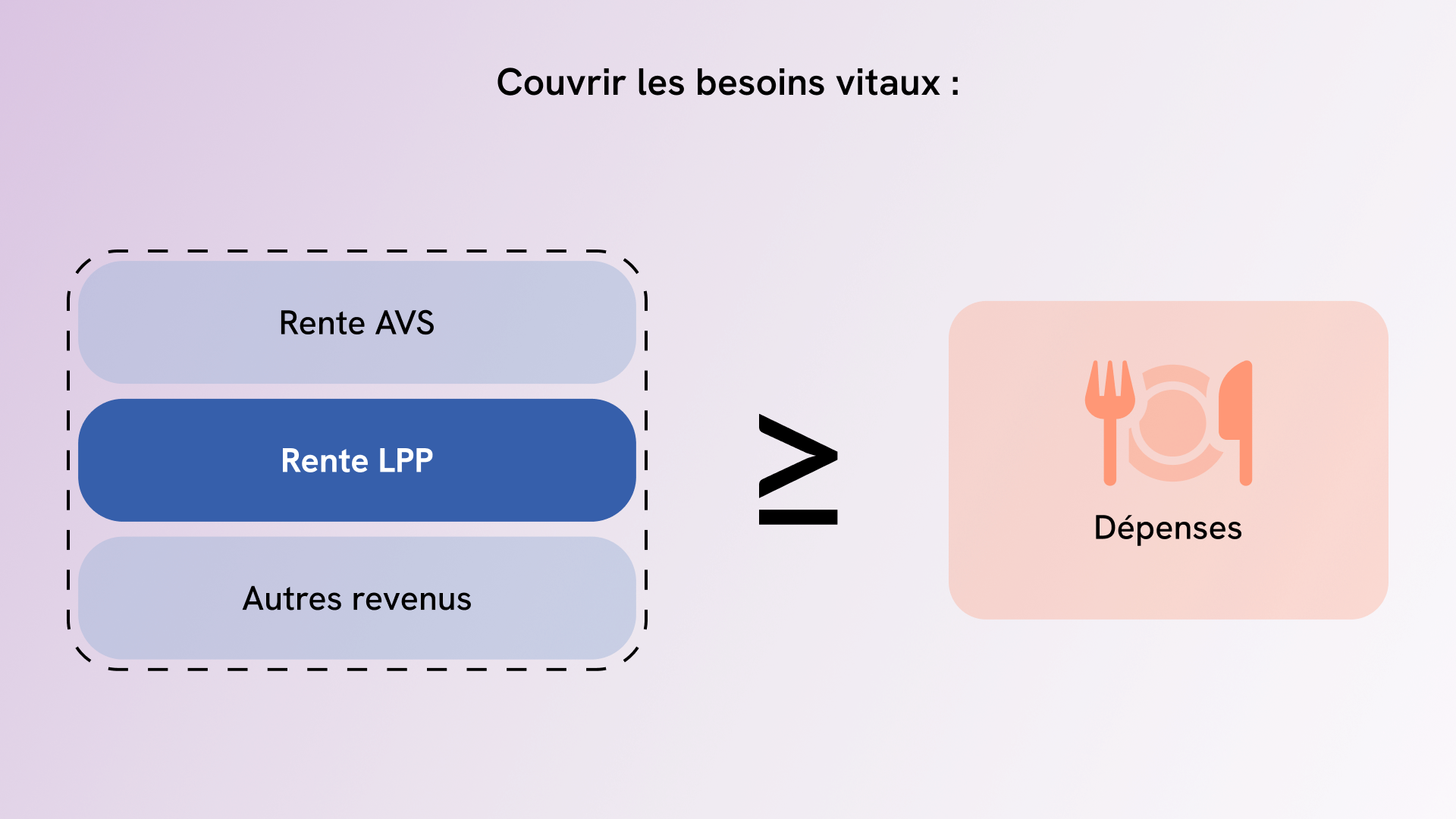 Besoins vitaux après la retraite