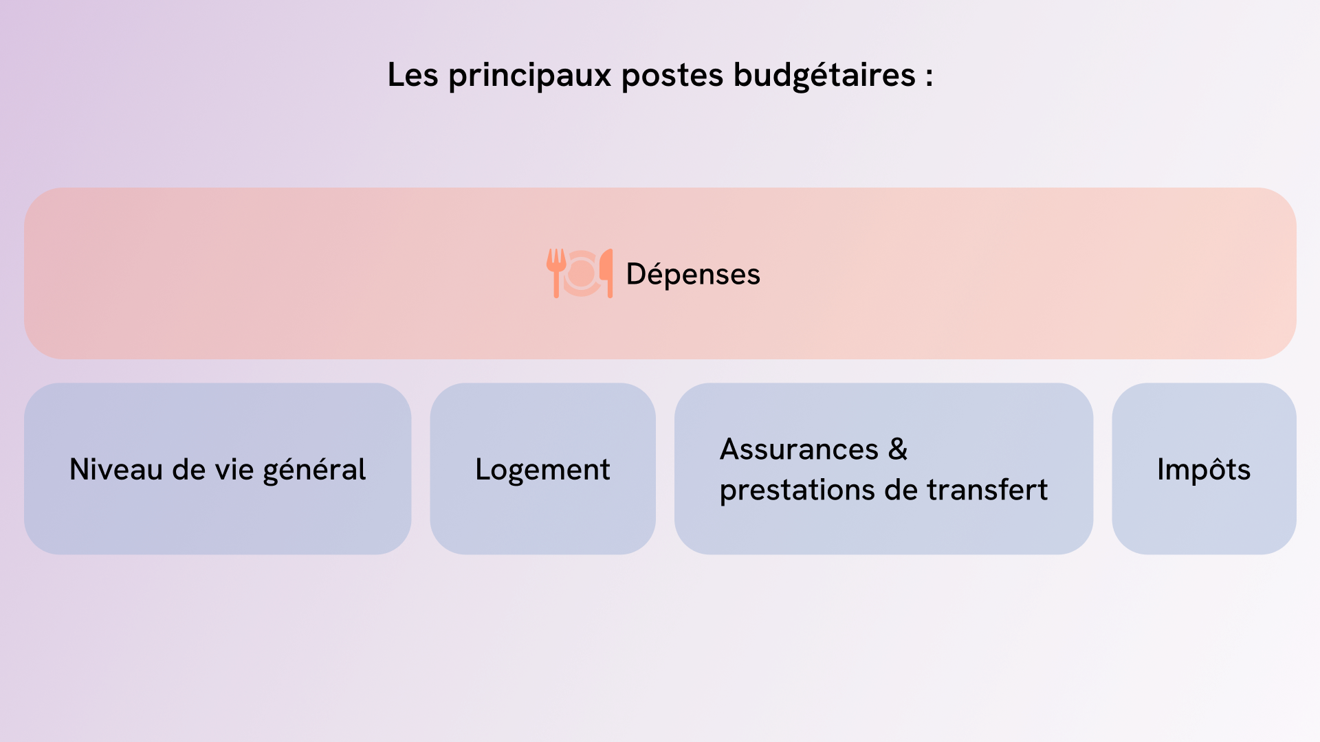 Budget de référence et postes de dépenses après la retraite