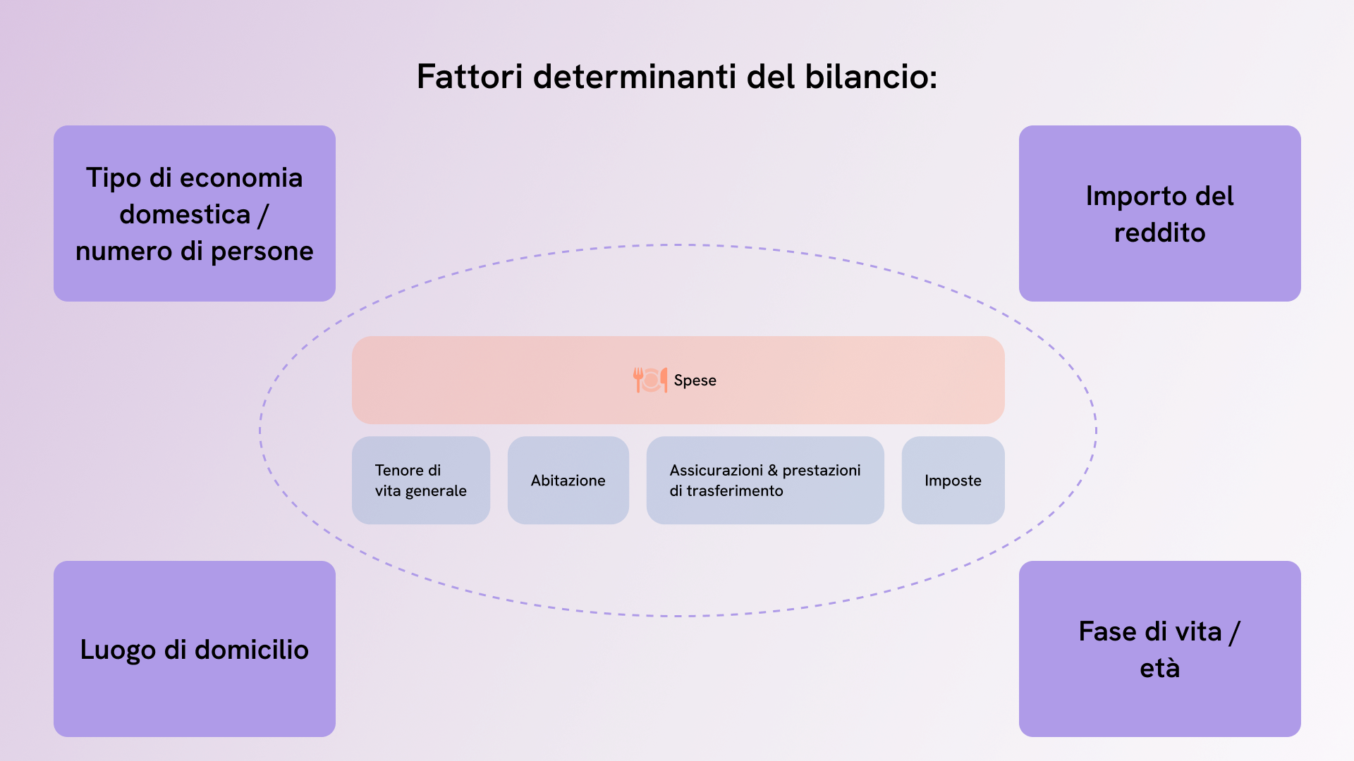 Bilanci standard per tipo di famiglia e reddito