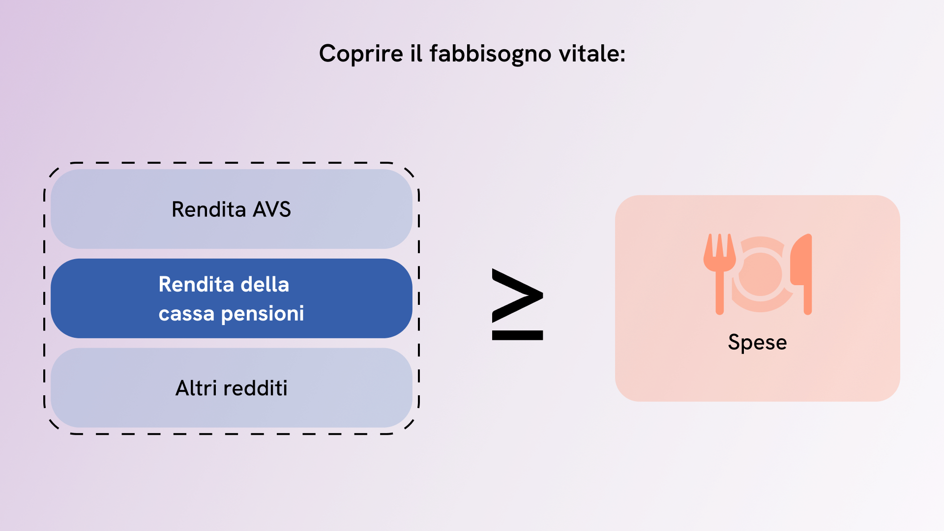 Fabbisogno vitale dopo il pensionamento