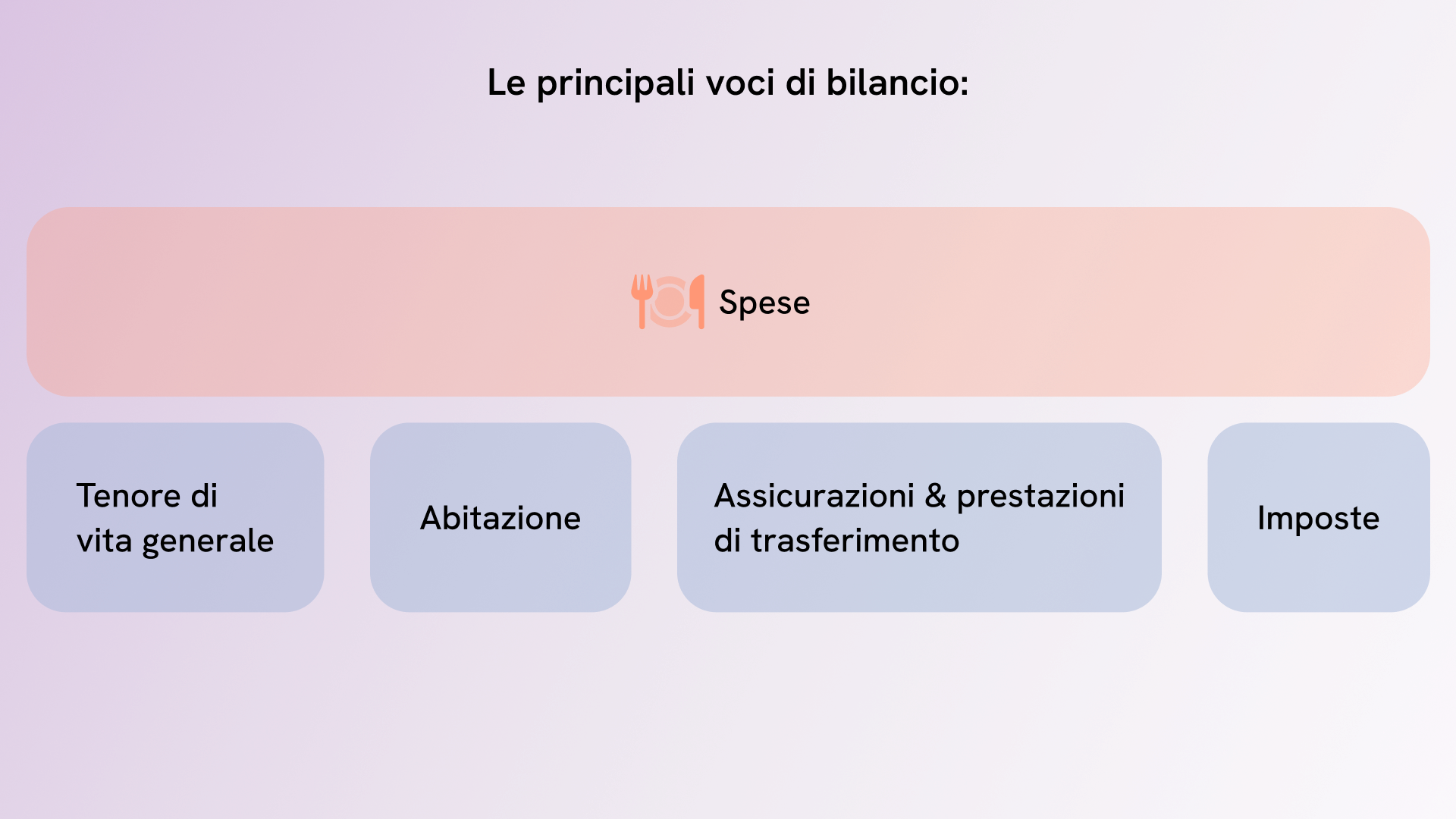 Voci di bilancio e di spesa standard dopo il pensionamento
