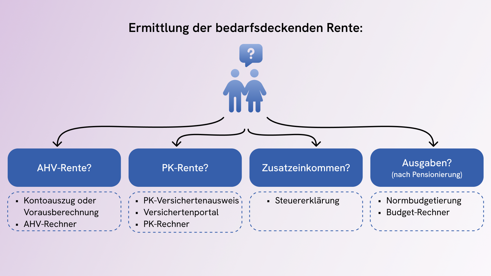 Ermittlung der bedarfsdeckenden PK-Rente – Rente und Kapital kombinieren