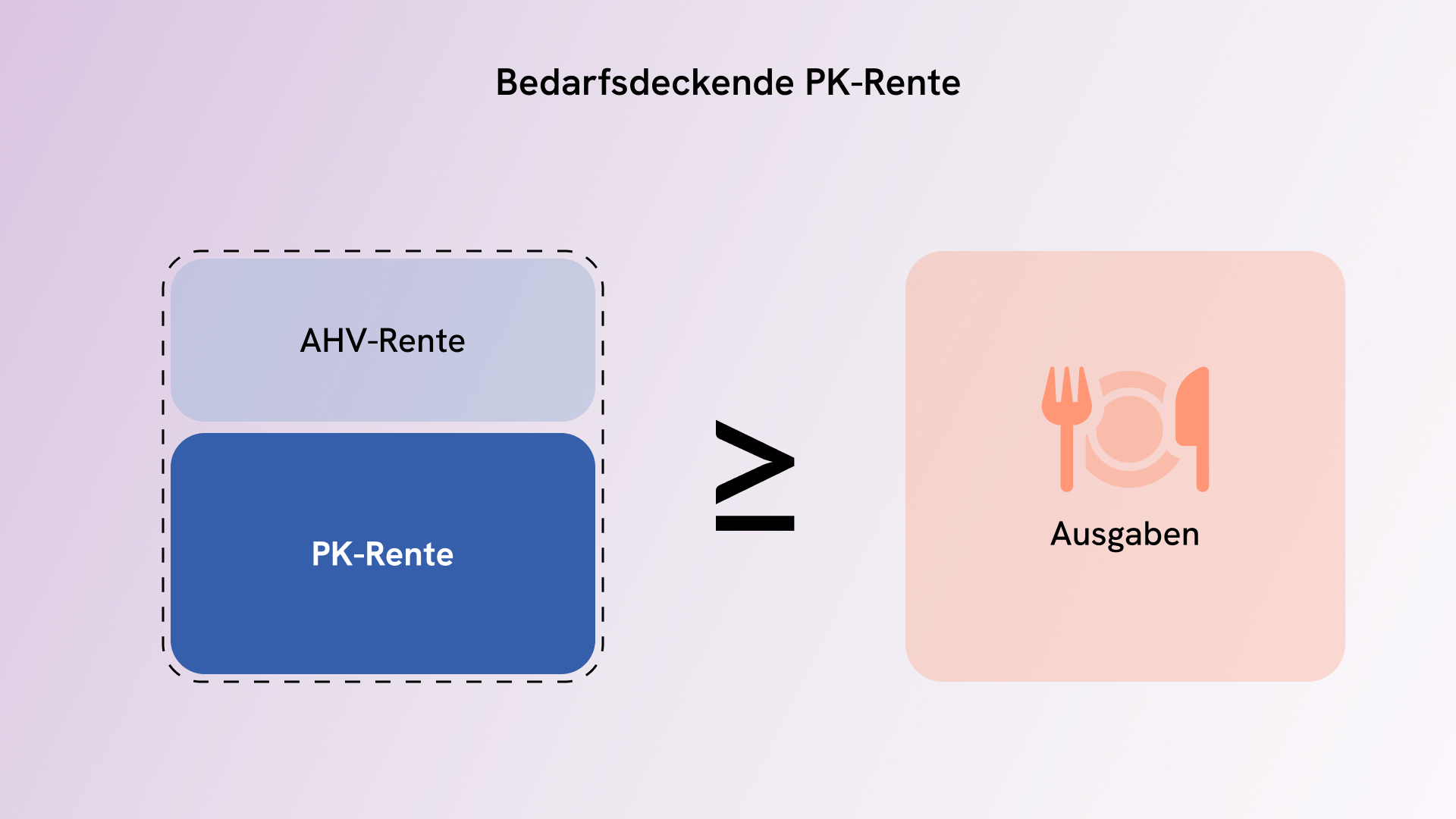 Bedarfsdeckende PK-Rente – Grundprinzip