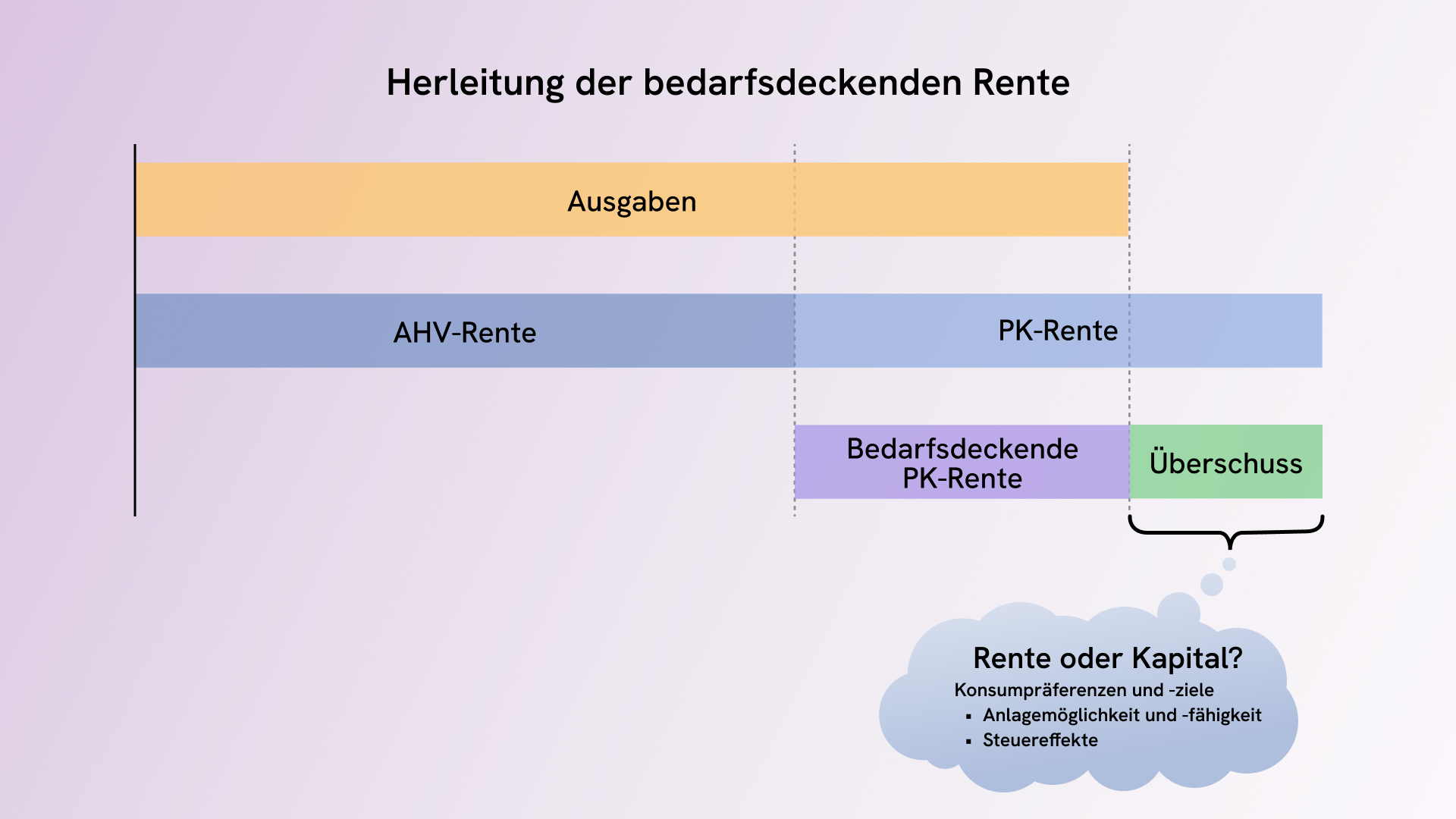 Konzept der bedarfsdeckenden PK-Rente – Rente und Kapital kombinieren