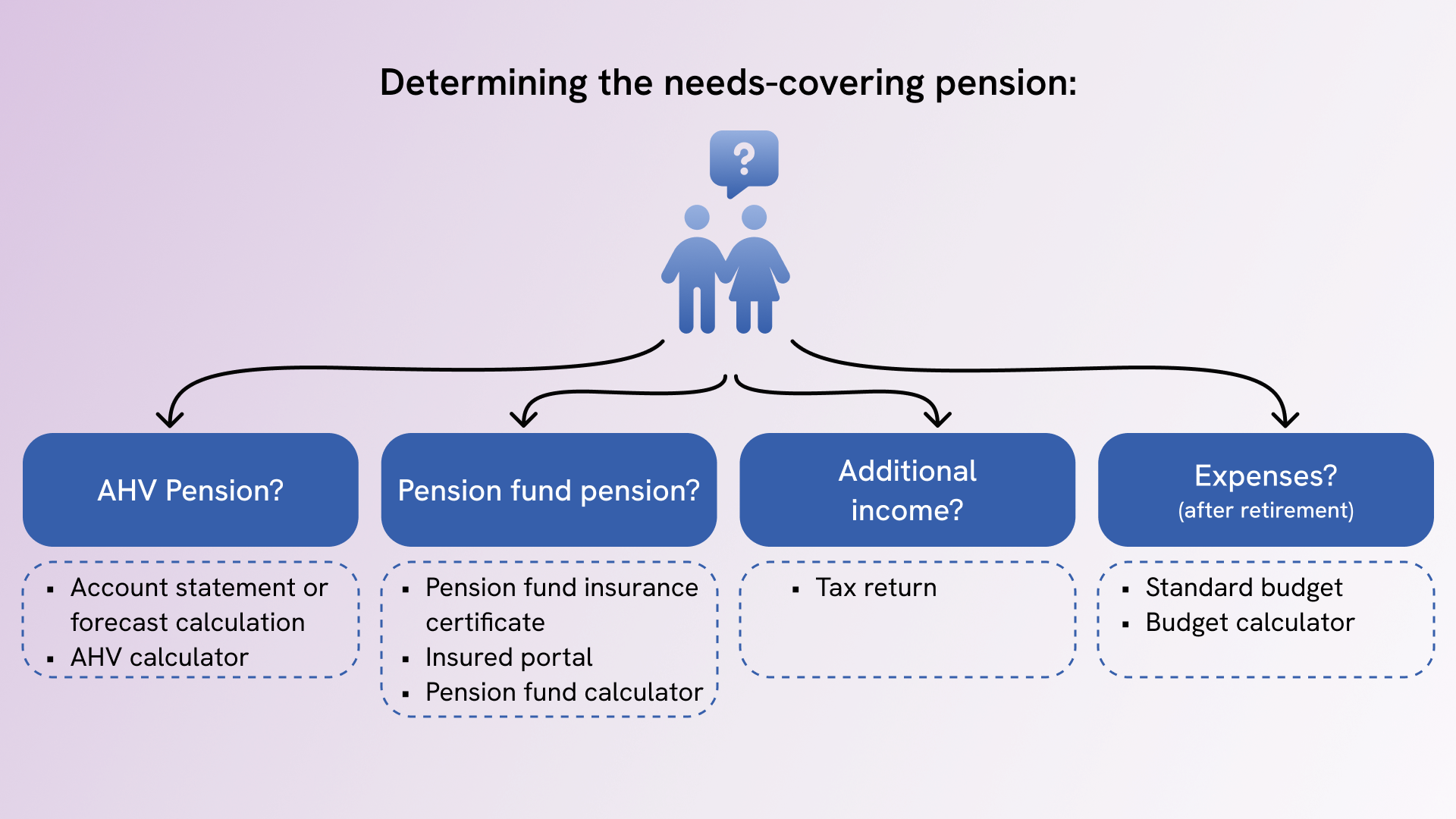 Determining the PF pension to cover your needs - combining pension and lump sum