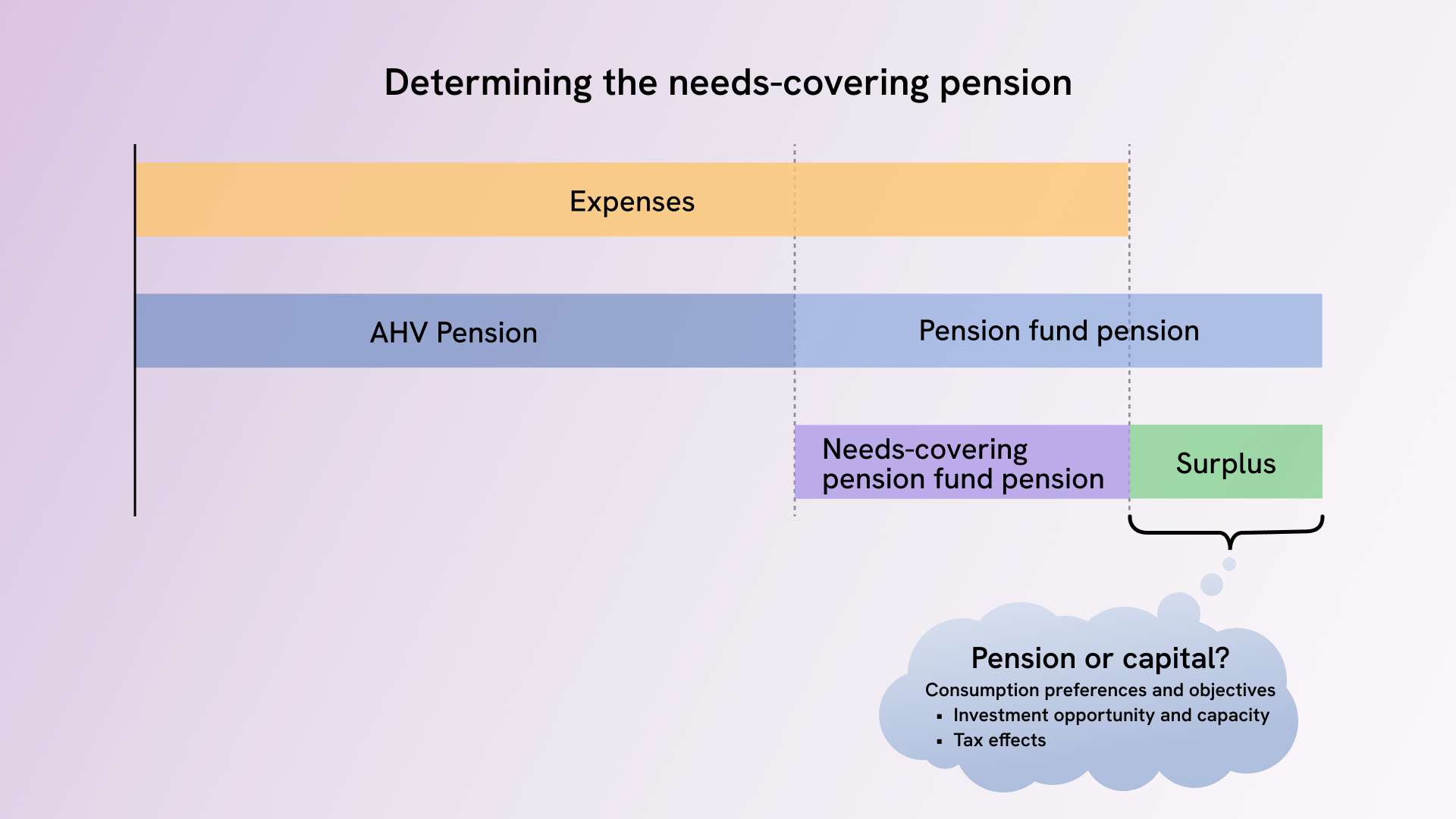 Concept of the needs-covering PF pension plan - combining pension and lump sum